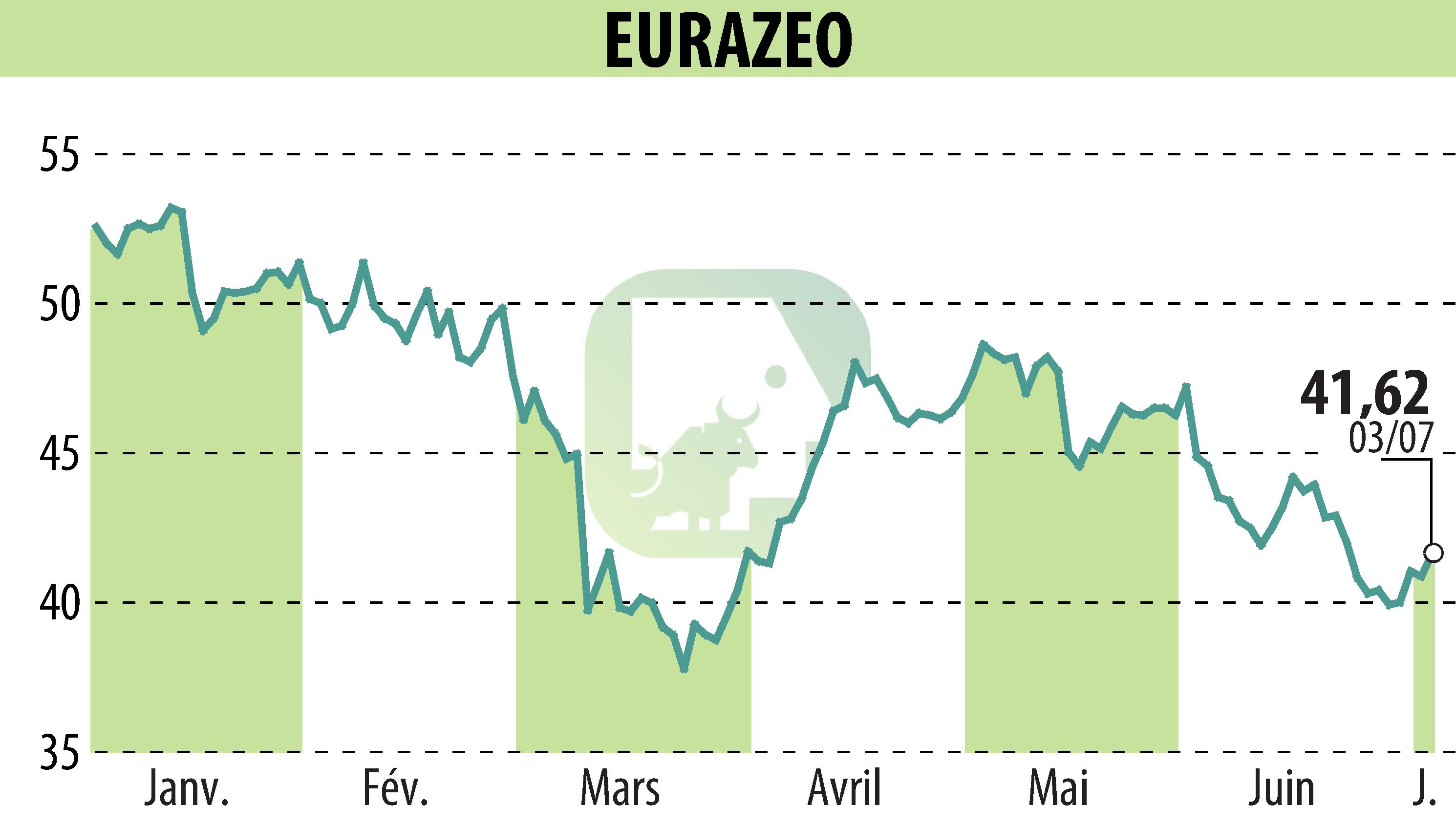 Stock price chart of EURAZEO (EPA:RF) showing fluctuations.