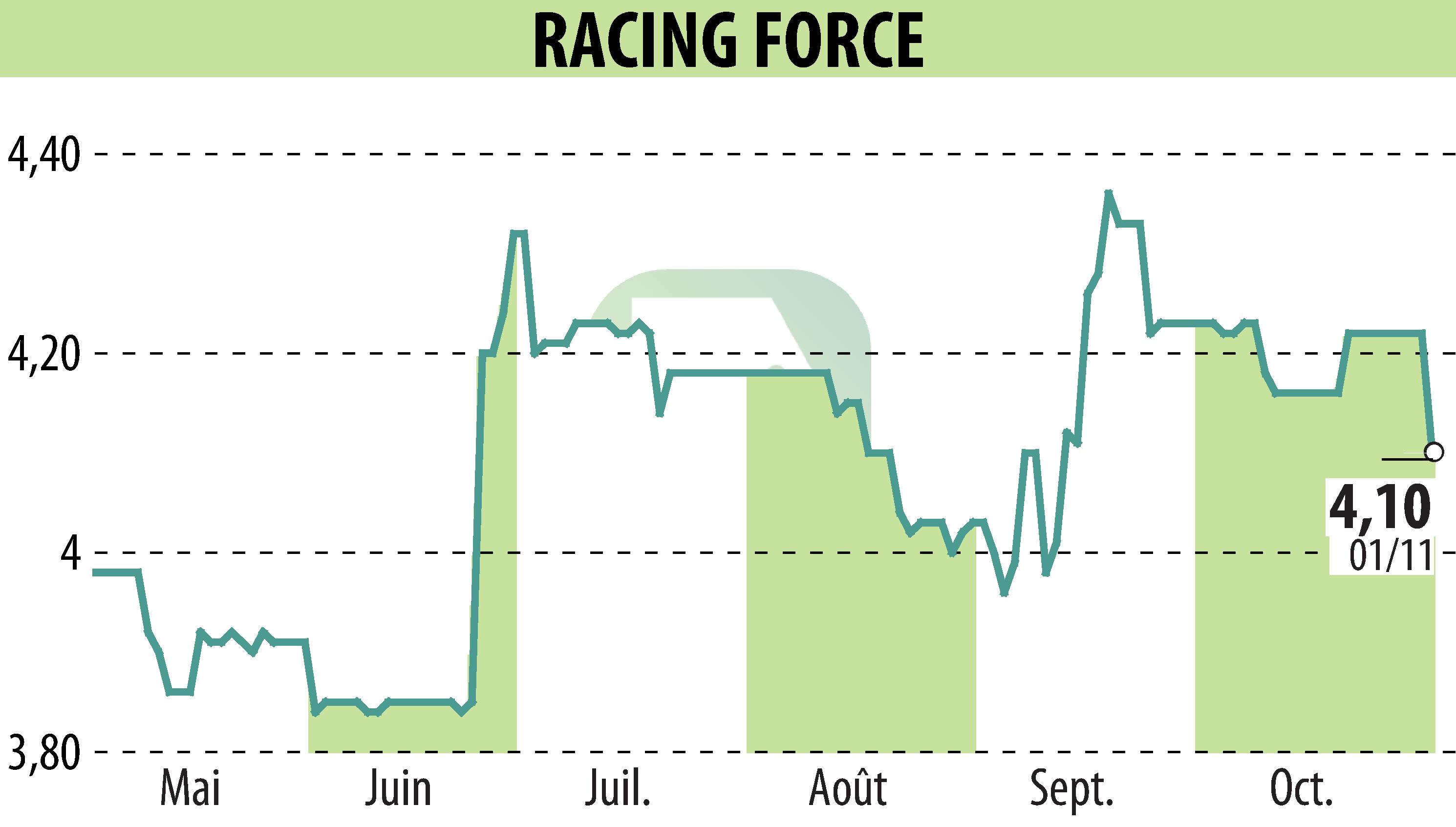 Stock price chart of RACING FORCE (EPA:ALRFG) showing fluctuations.