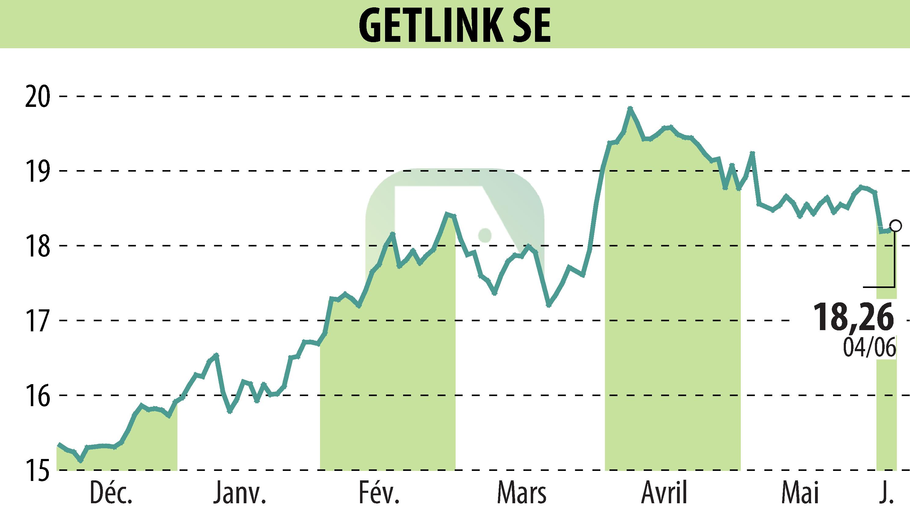 Stock price chart of GETLINK (EPA:GET) showing fluctuations.