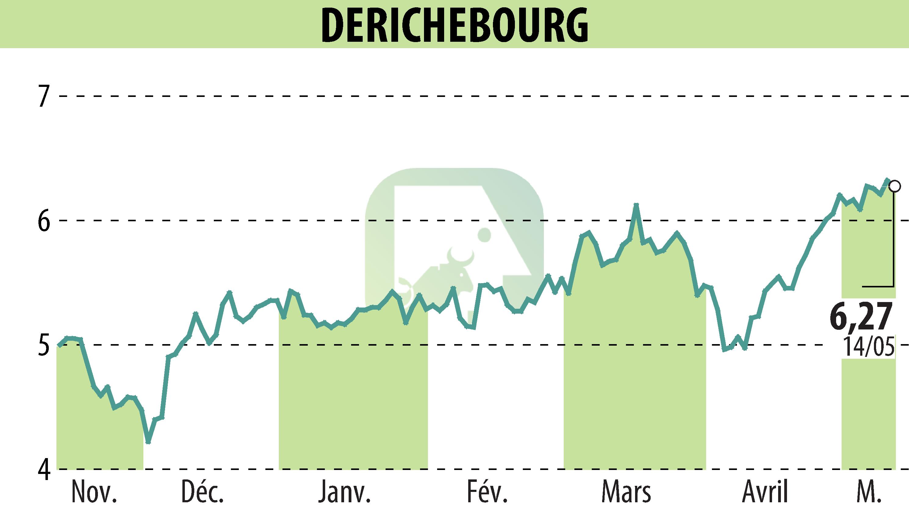 Stock price chart of DERICHEBOURG (EPA:DBG) showing fluctuations.