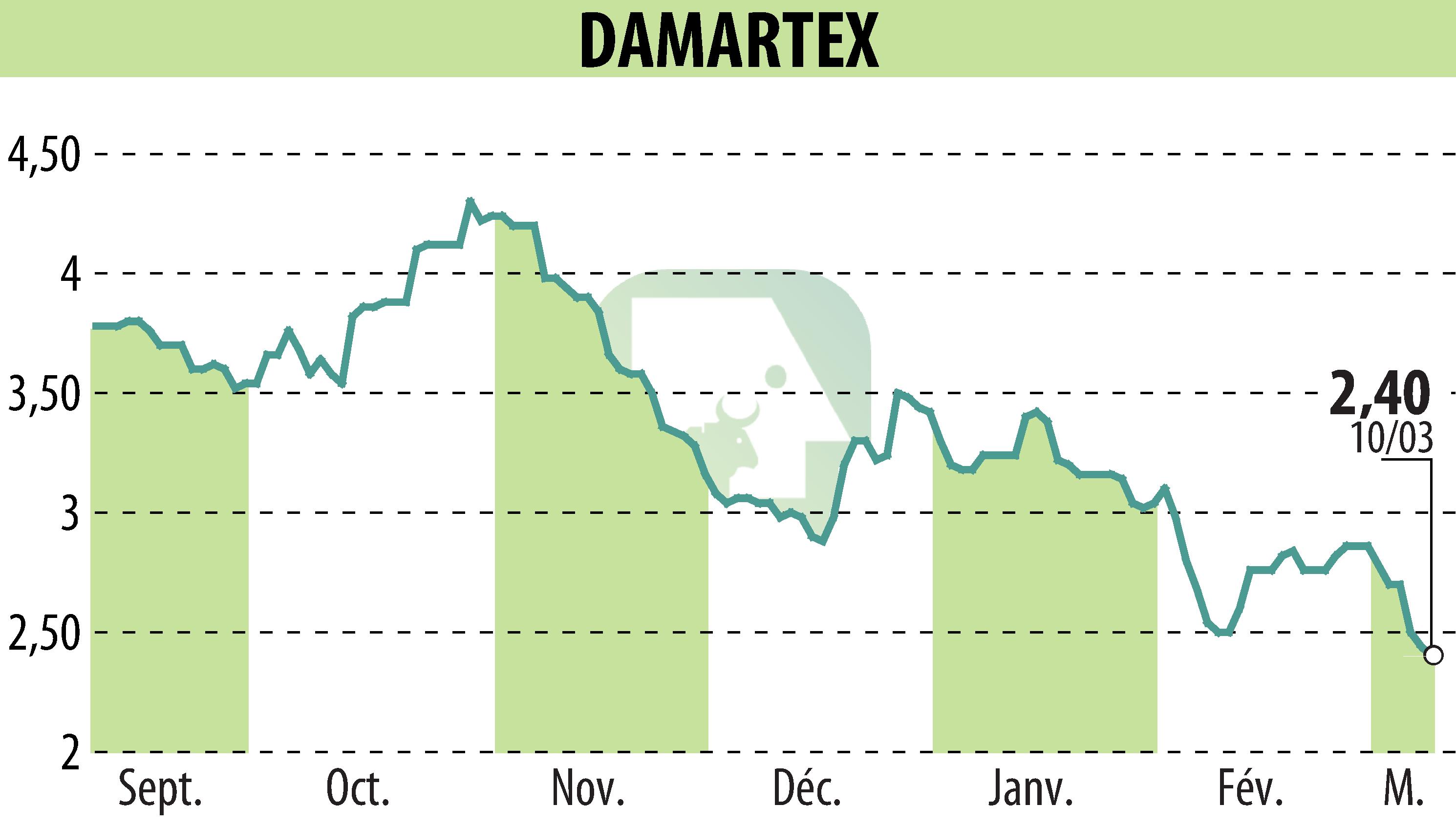 Stock price chart of DAMARTEX (EPA:ALDAR) showing fluctuations.
