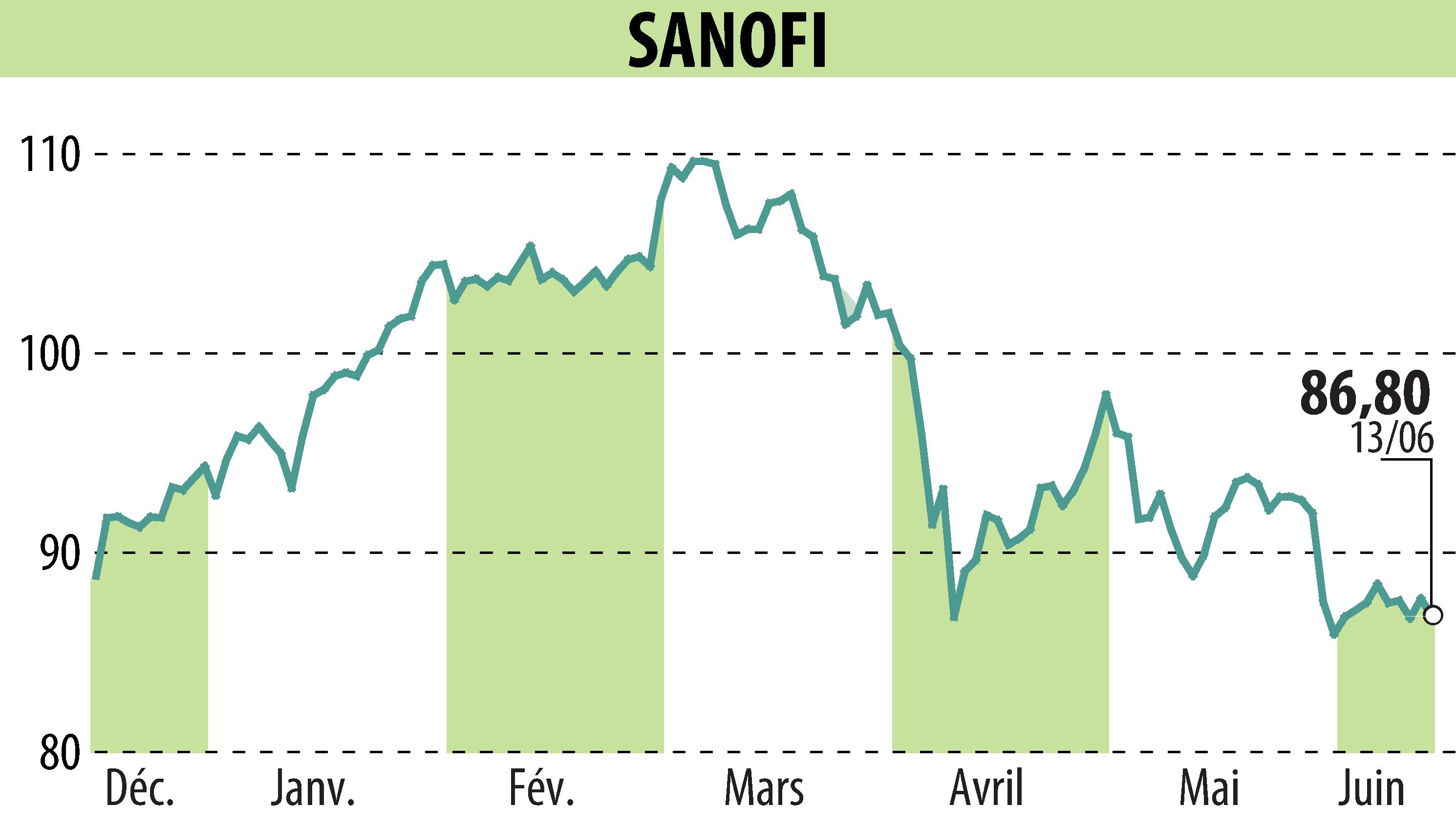 Stock price chart of SANOFI-AVENTIS (EPA:SAN) showing fluctuations.
