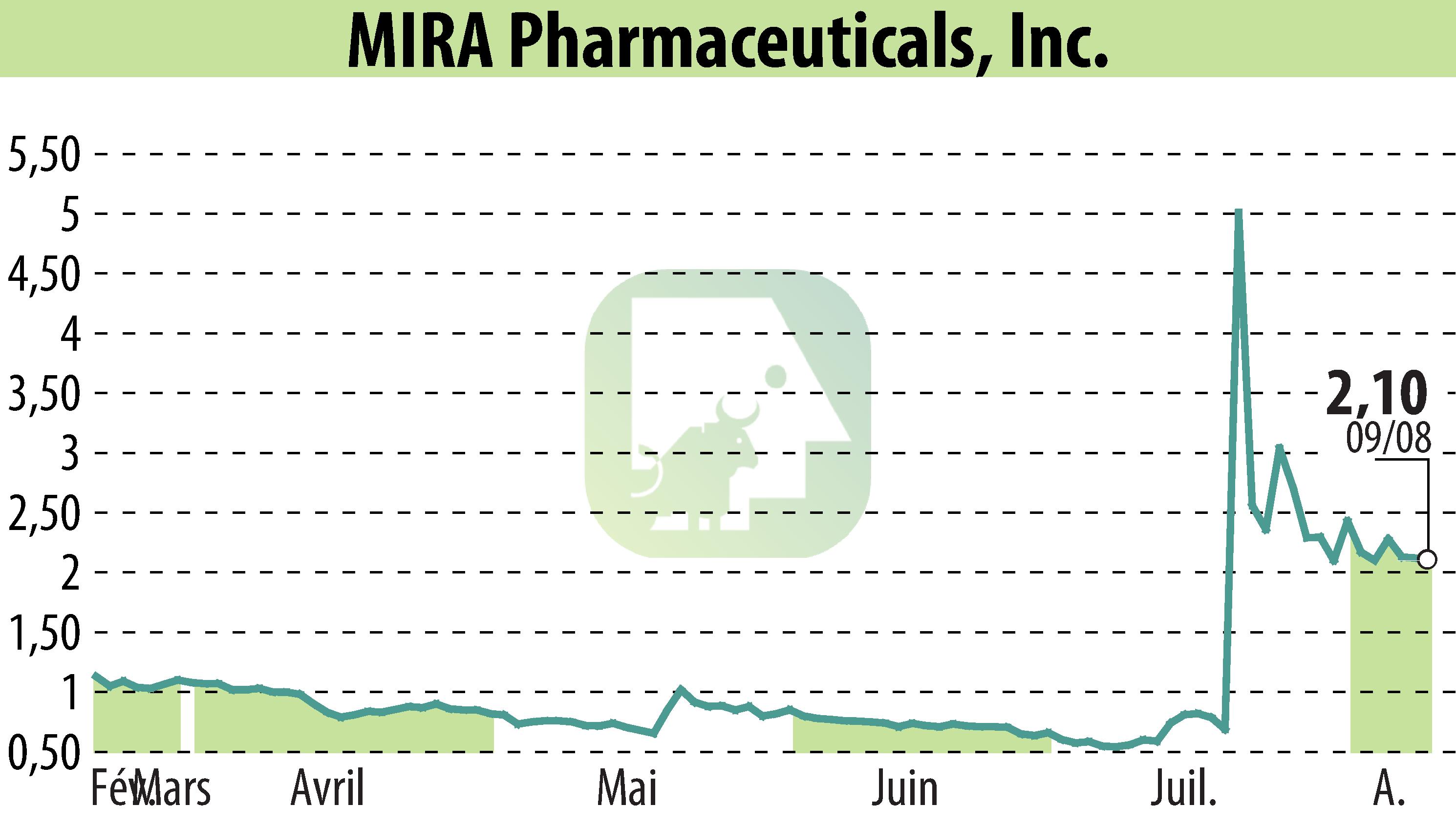 Stock price chart of MIRA Pharmaceuticals (EBR:MIRA) showing fluctuations.