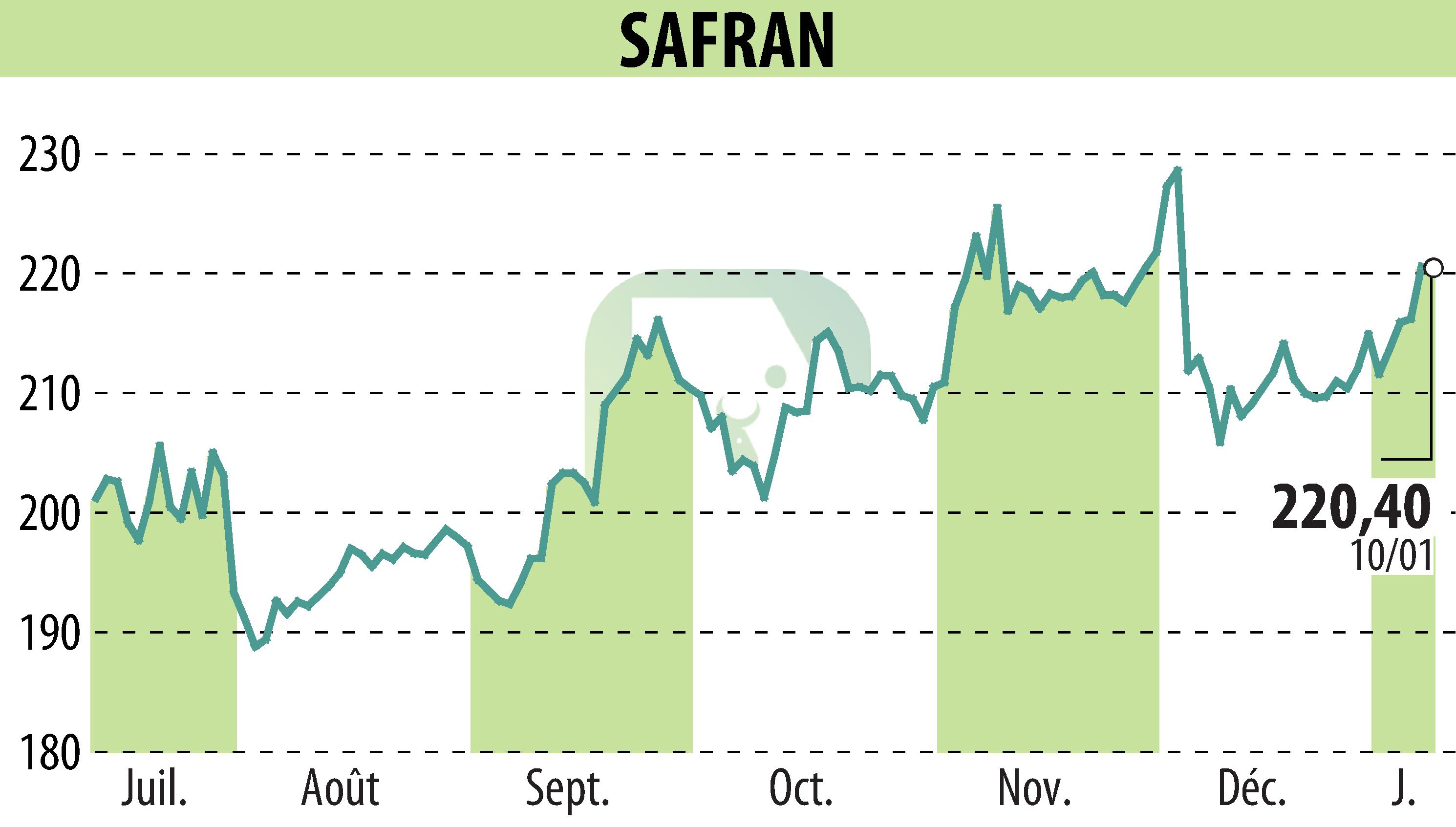 Graphique de l'évolution du cours de l'action SAFRAN (EPA:SAF).