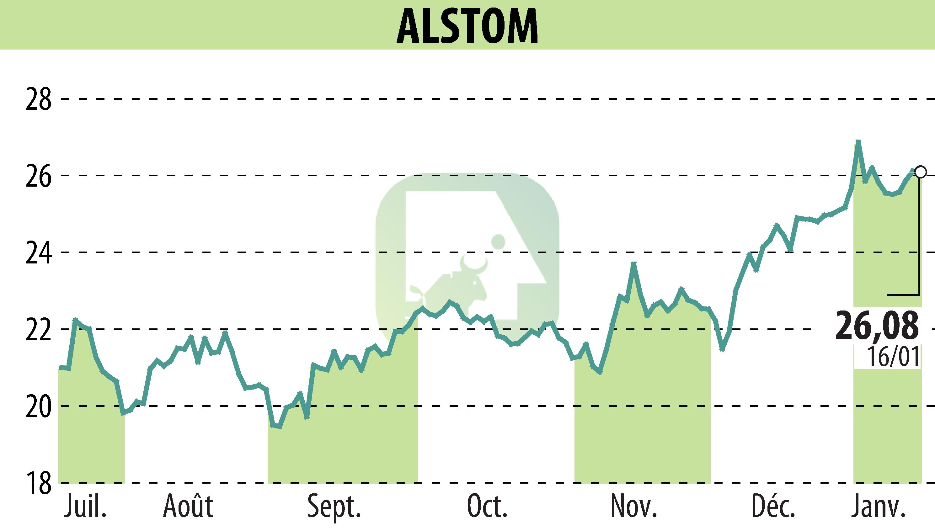Graphique de l'évolution du cours de l'action ALSTOM (EPA:ALO).