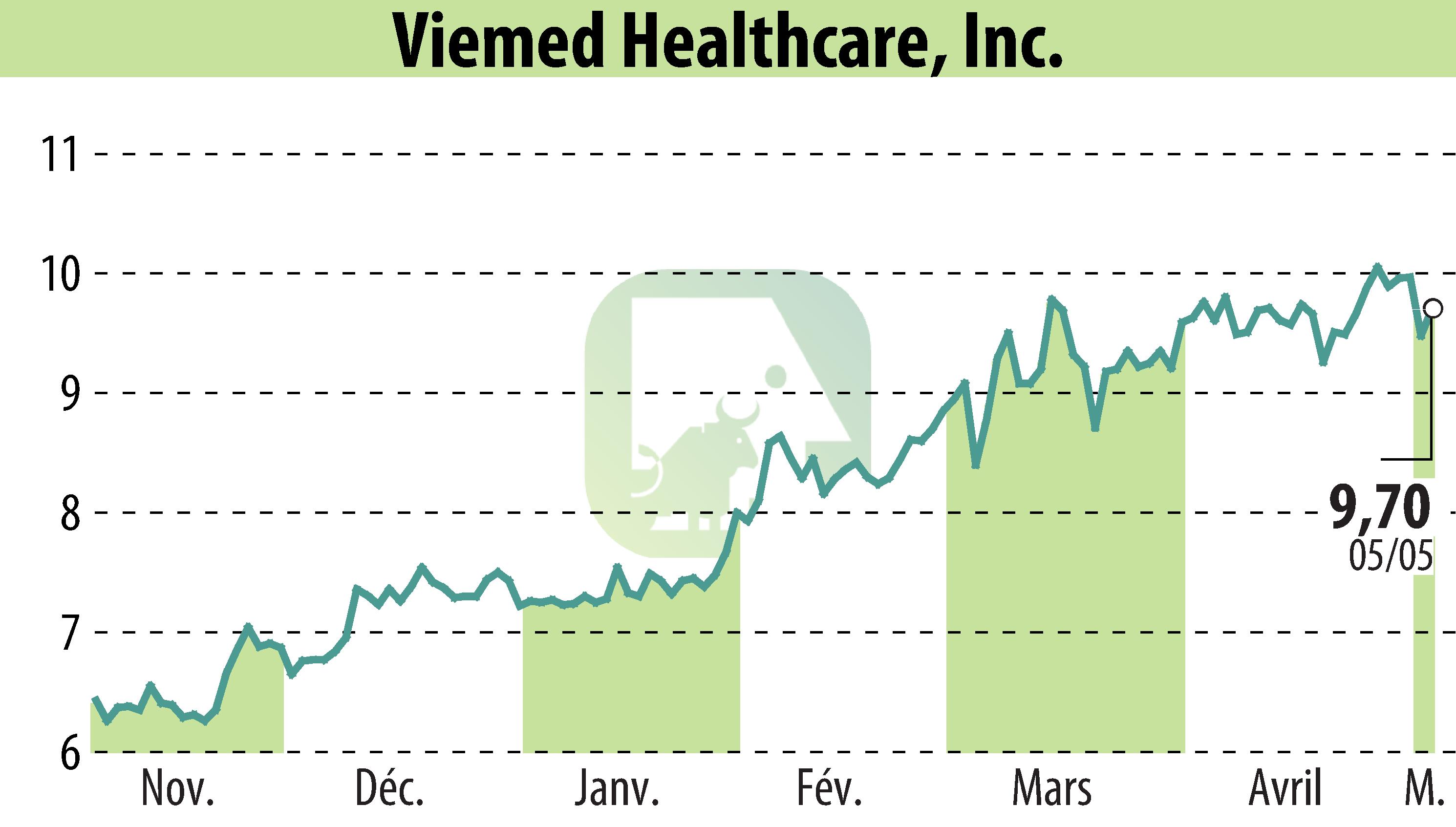 Stock price chart of Viemed Healthcare, Inc. (EBR:VMD) showing fluctuations.