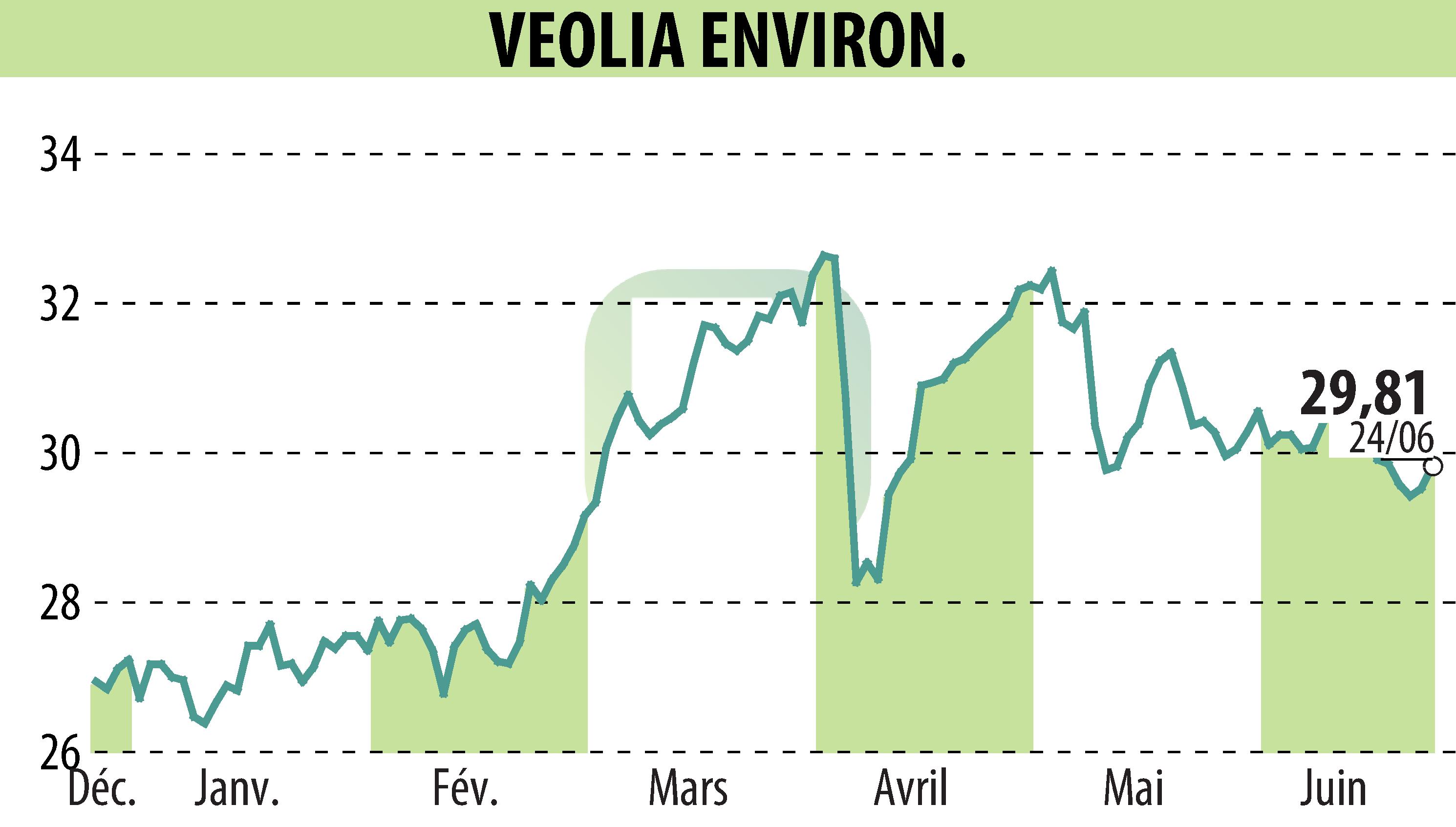 Stock price chart of VEOLIA (EPA:VIE) showing fluctuations.
