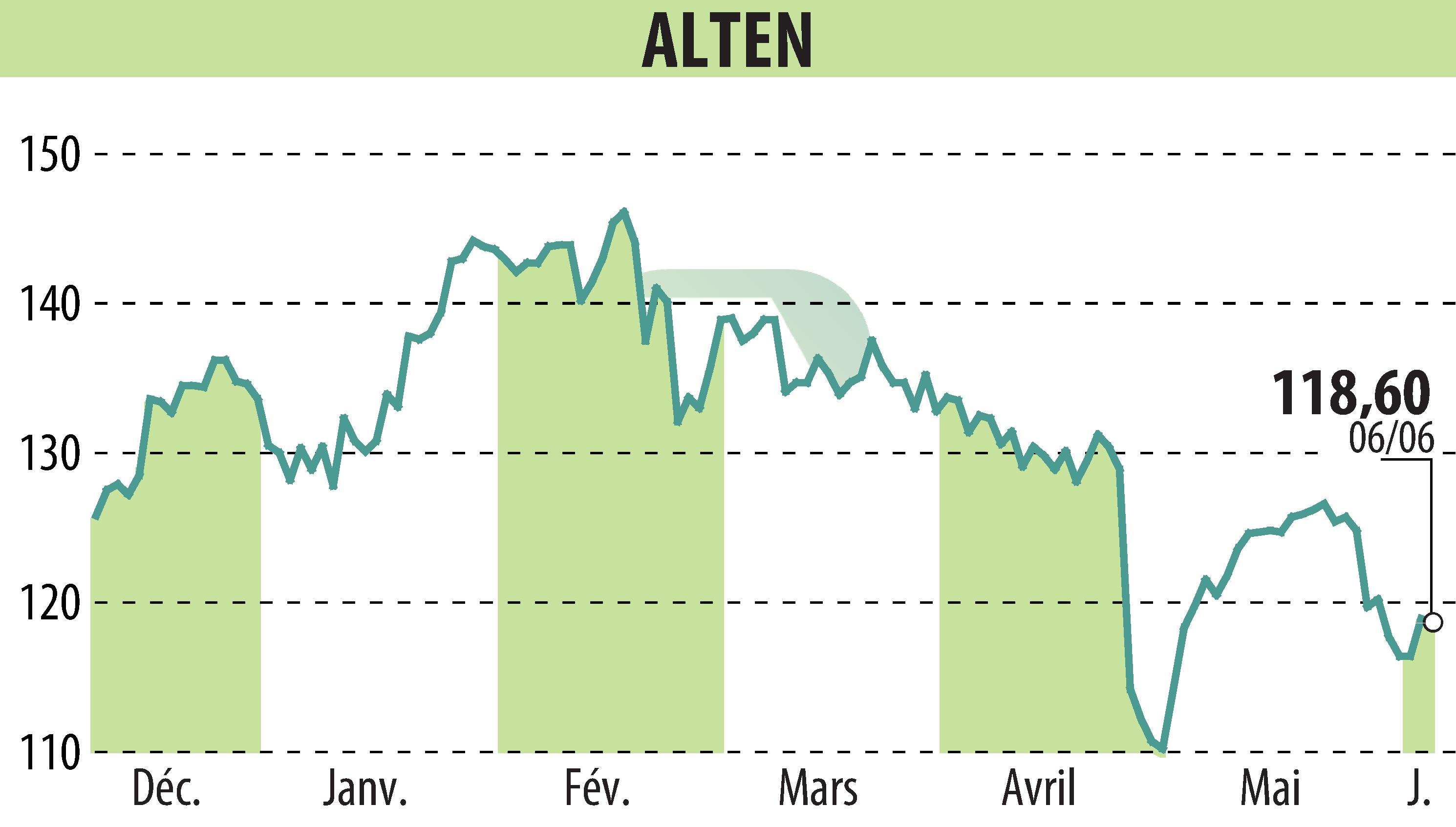 Graphique de l'évolution du cours de l'action ALTEN (EPA:ATE).