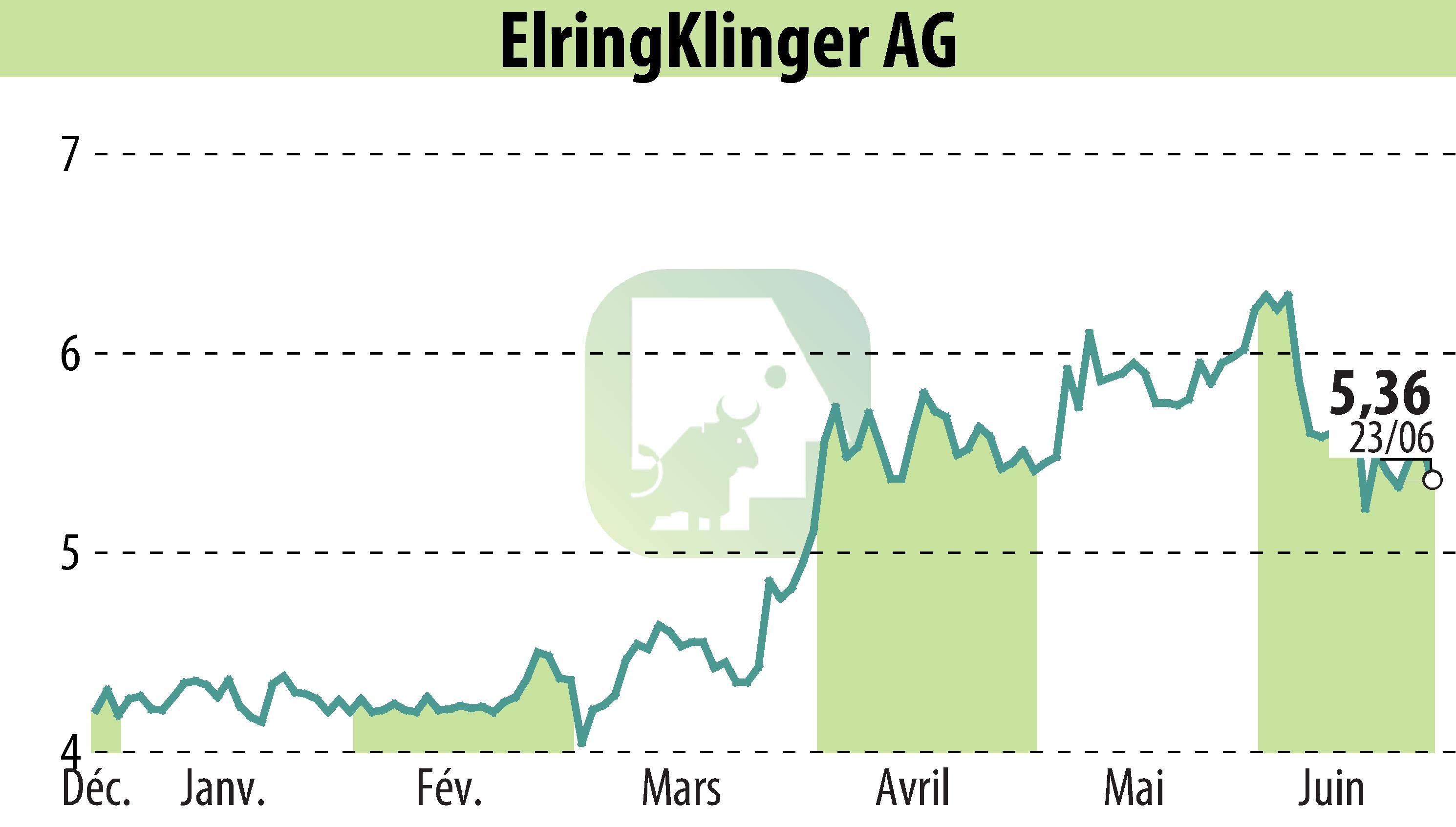 Graphique de l'évolution du cours de l'action ElringKlinger AG (EBR:ZIL2).