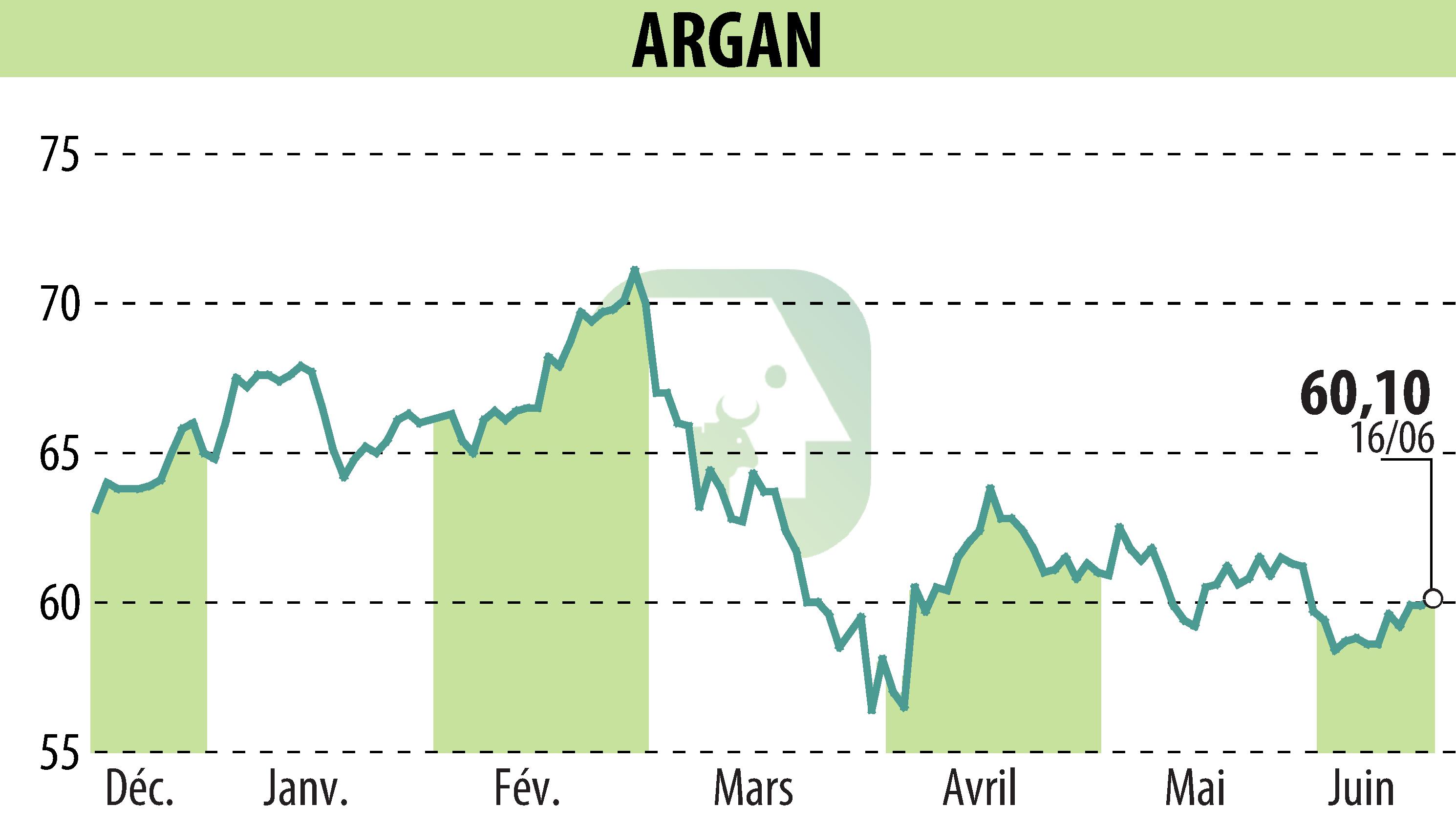 Graphique de l'évolution du cours de l'action ARGAN (EPA:ARG).