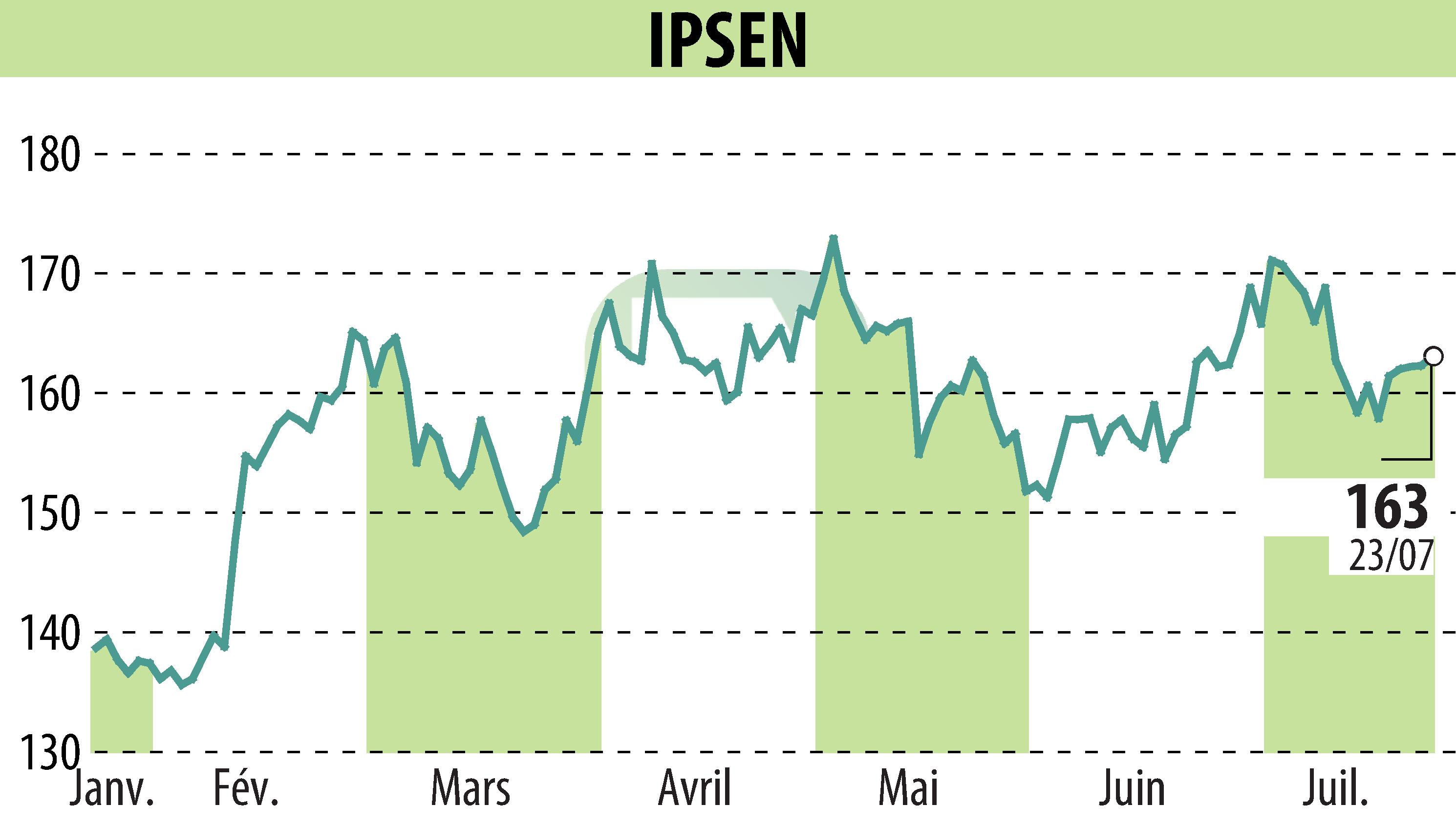 Graphique de l'évolution du cours de l'action IPSEN (EPA:IPN).