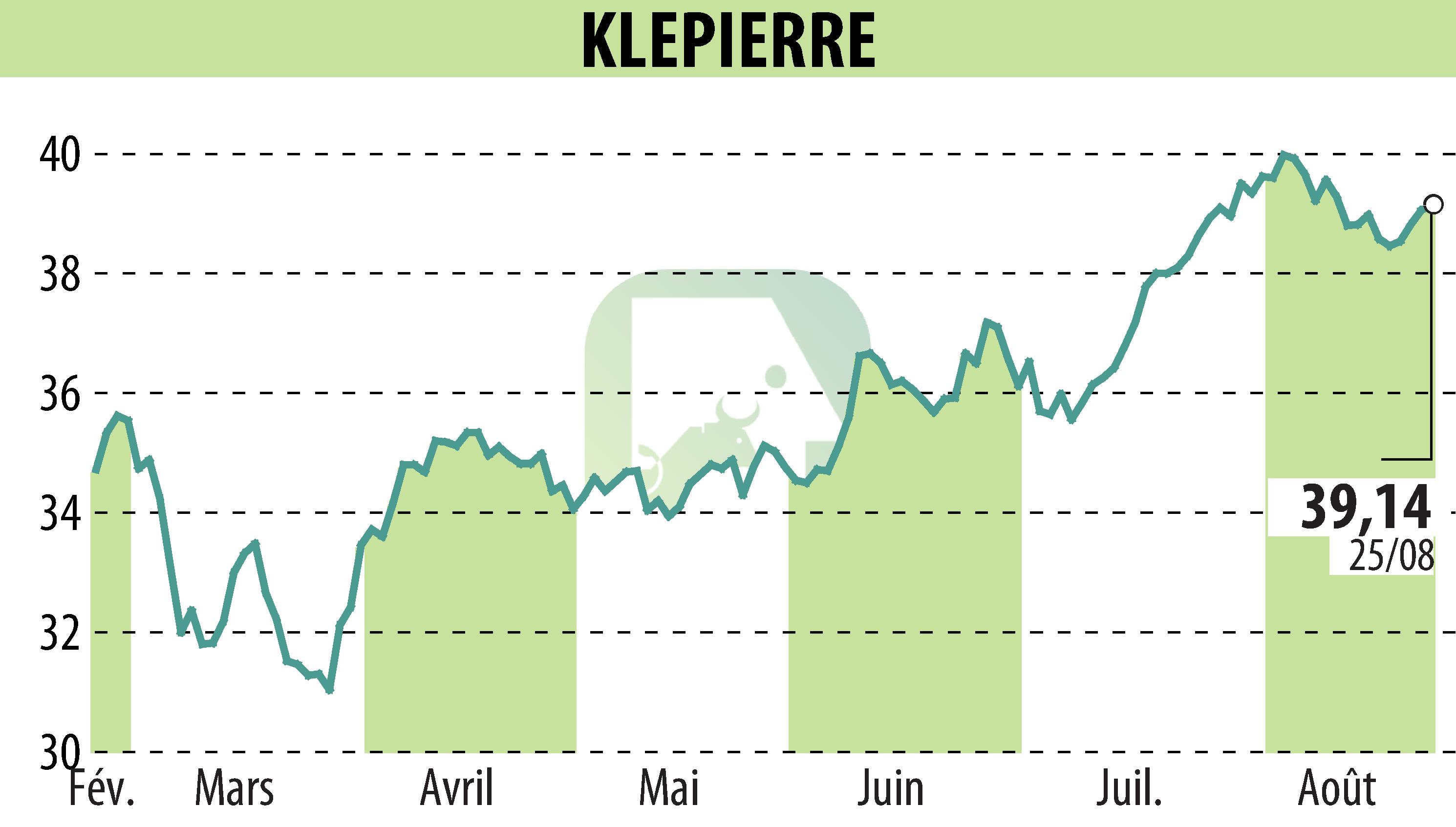Stock price chart of KLEPIERRE (EPA:LI) showing fluctuations.