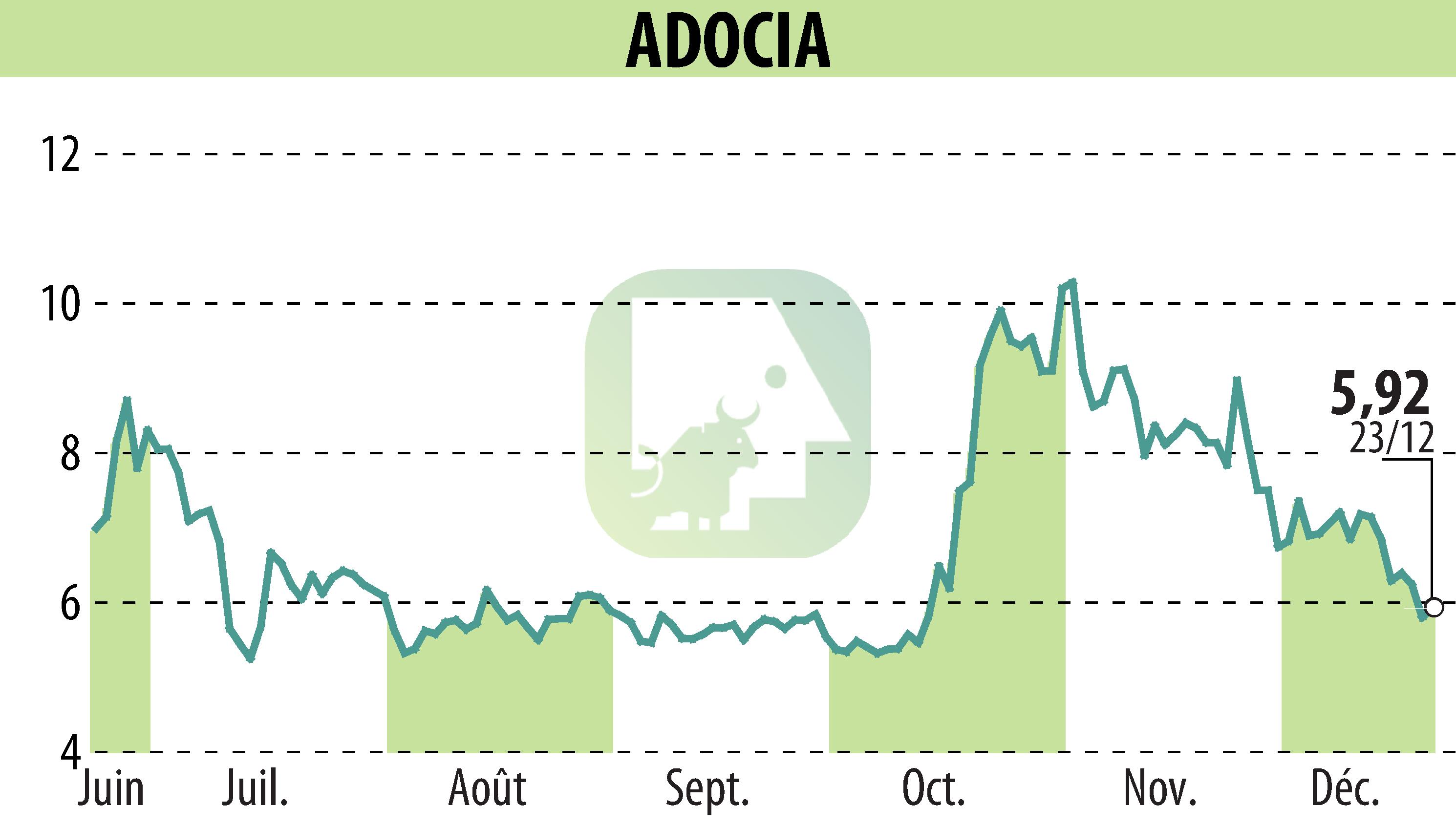 Graphique de l'évolution du cours de l'action ADOCIA (EPA:ADOC).