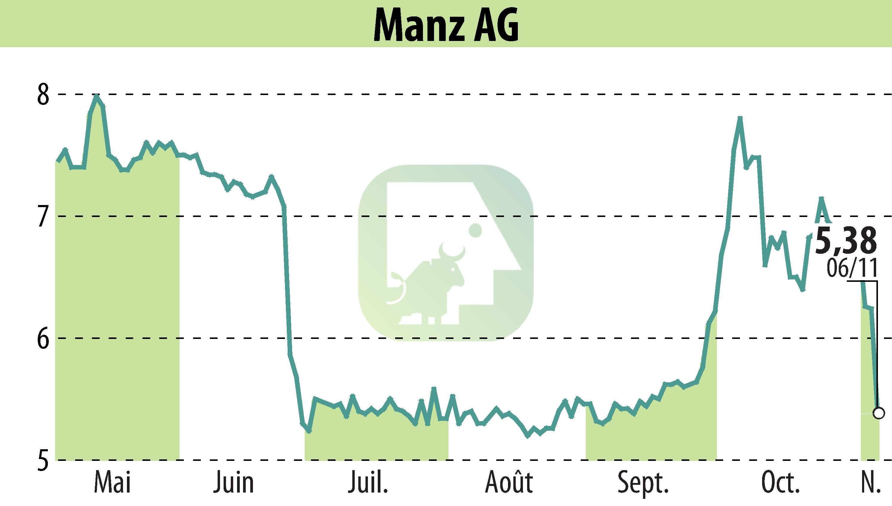 Graphique de l'évolution du cours de l'action Manz AG (EBR:M5Z).