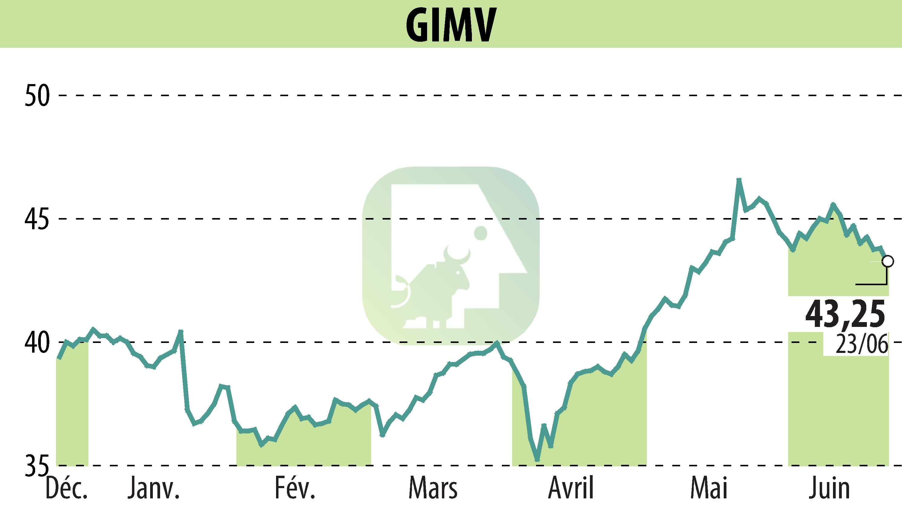 Graphique de l'évolution du cours de l'action Gimv (EBR:GIMB).