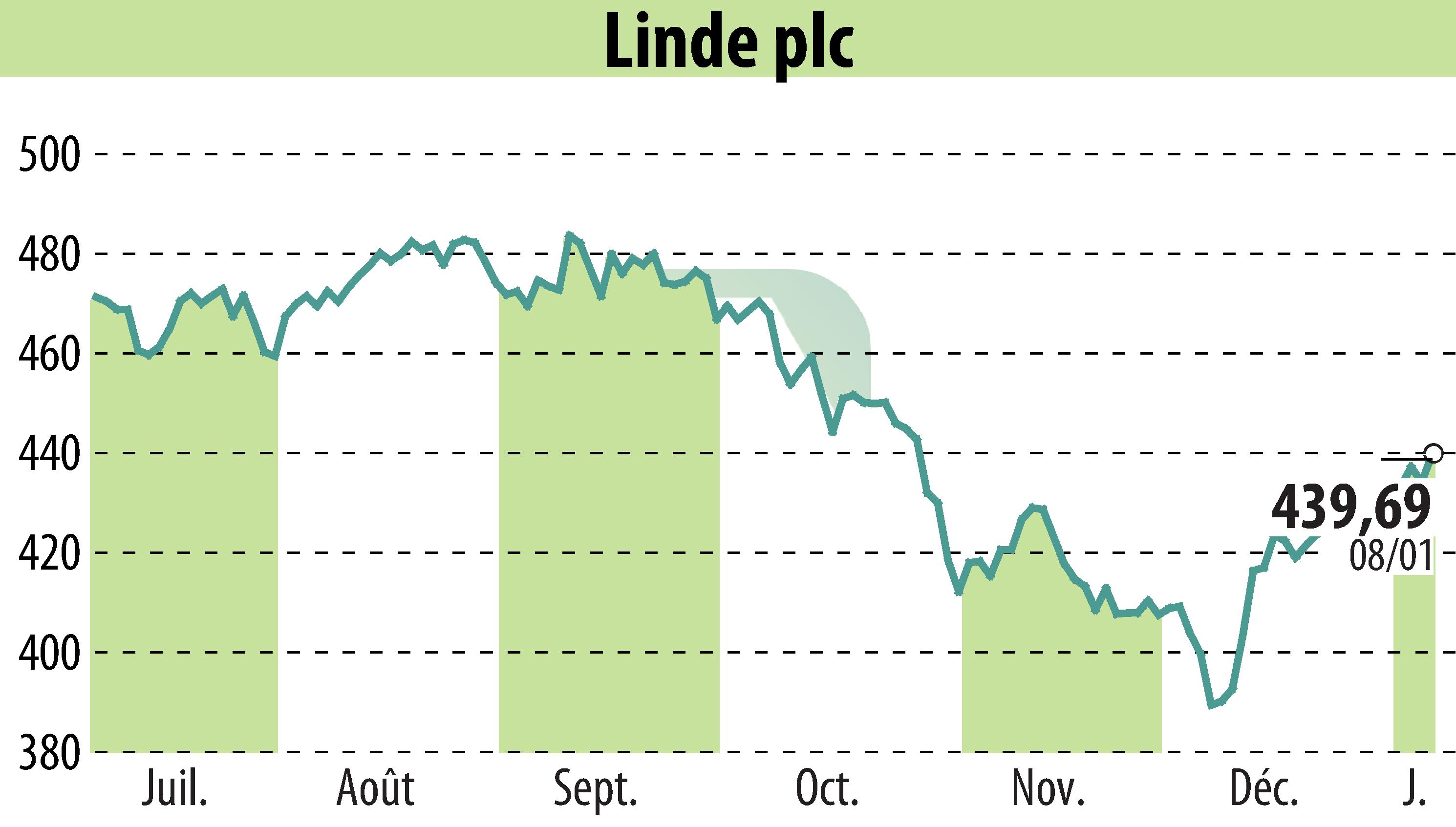 Graphique de l'évolution du cours de l'action Linde Plc (EBR:LIN).