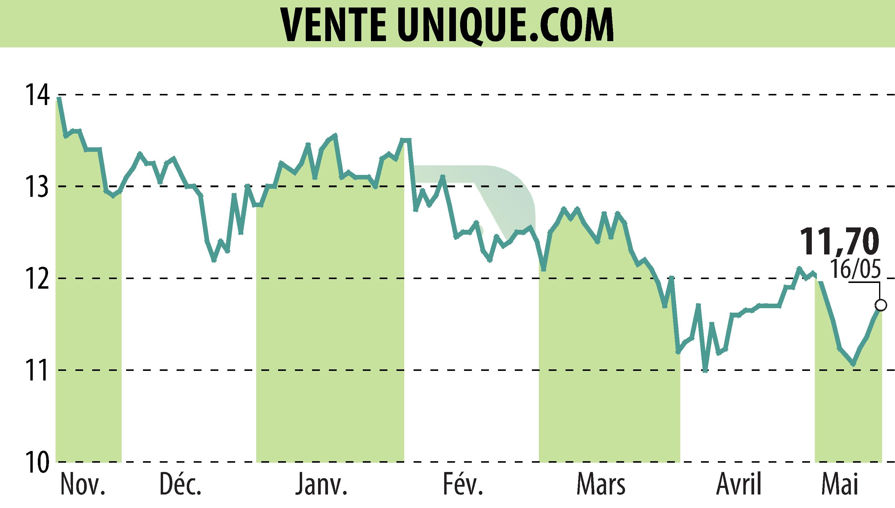 Stock price chart of VENTE UNIQUE.COM (EPA:ALVU) showing fluctuations.