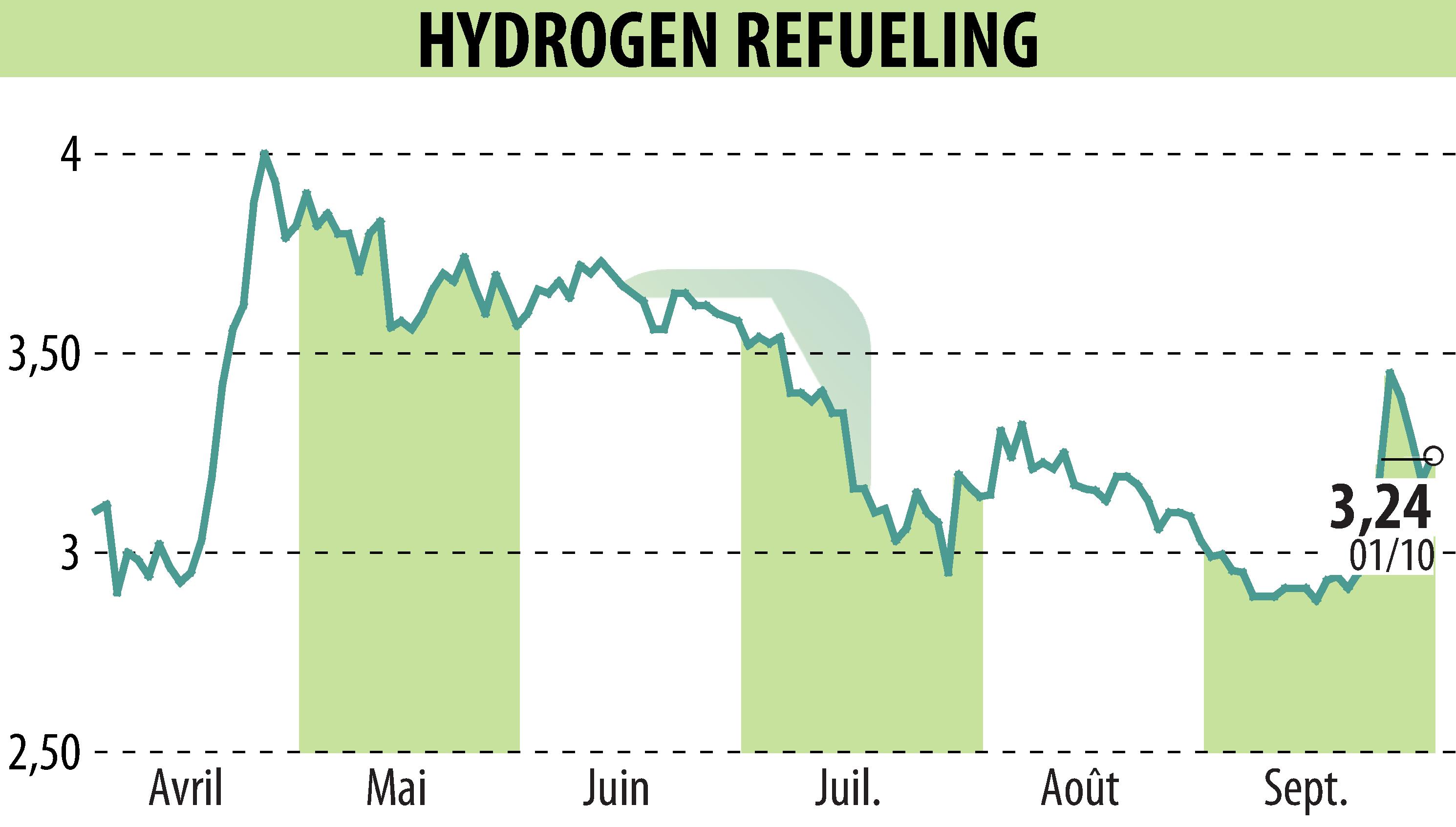 Stock price chart of HYDROGEN REFUELING (EPA:ALHRS) showing fluctuations.
