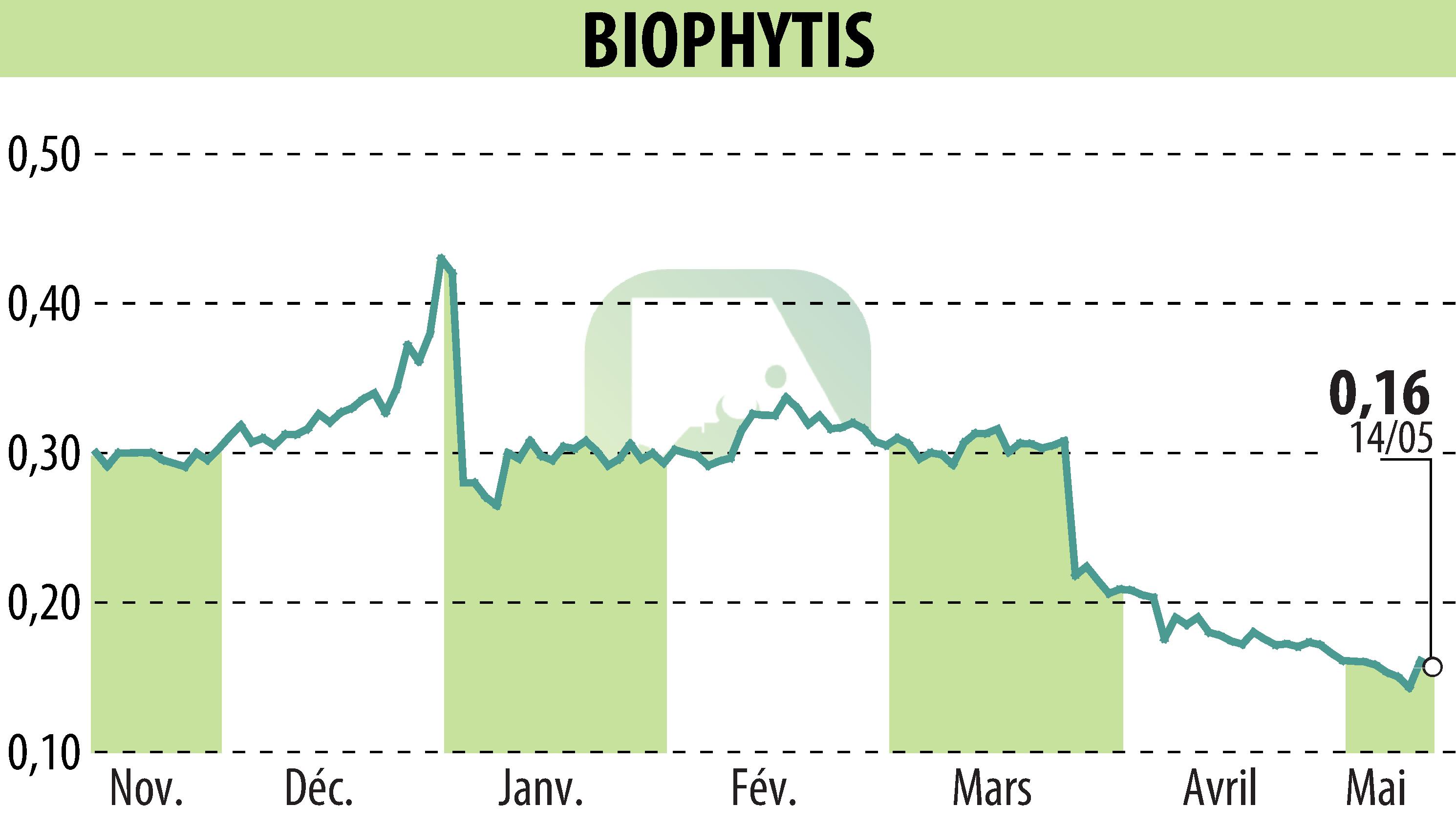 Graphique de l'évolution du cours de l'action Biophytis (EPA:ALBPS).