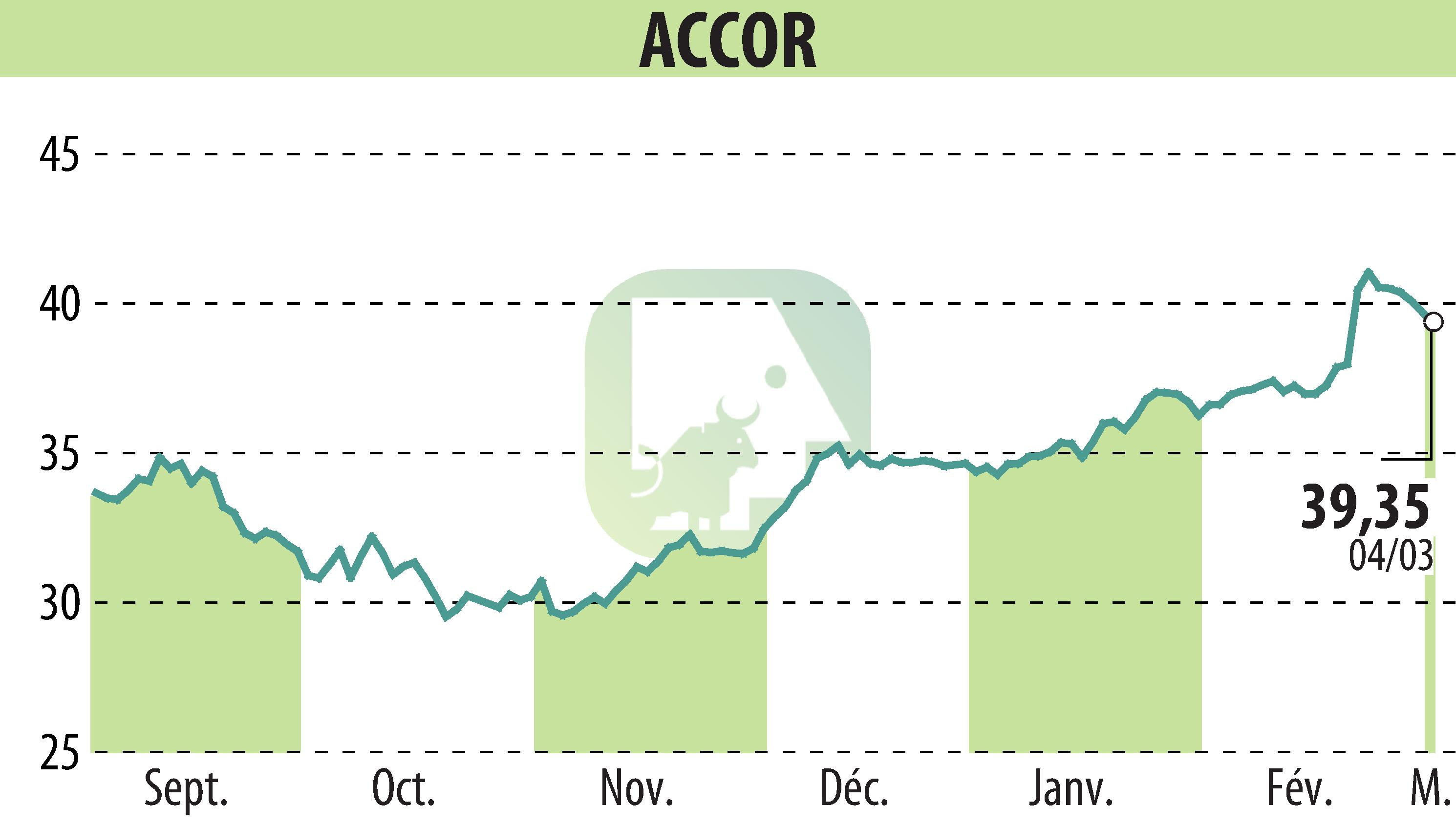 Stock price chart of ACCOR (EPA:AC) showing fluctuations.