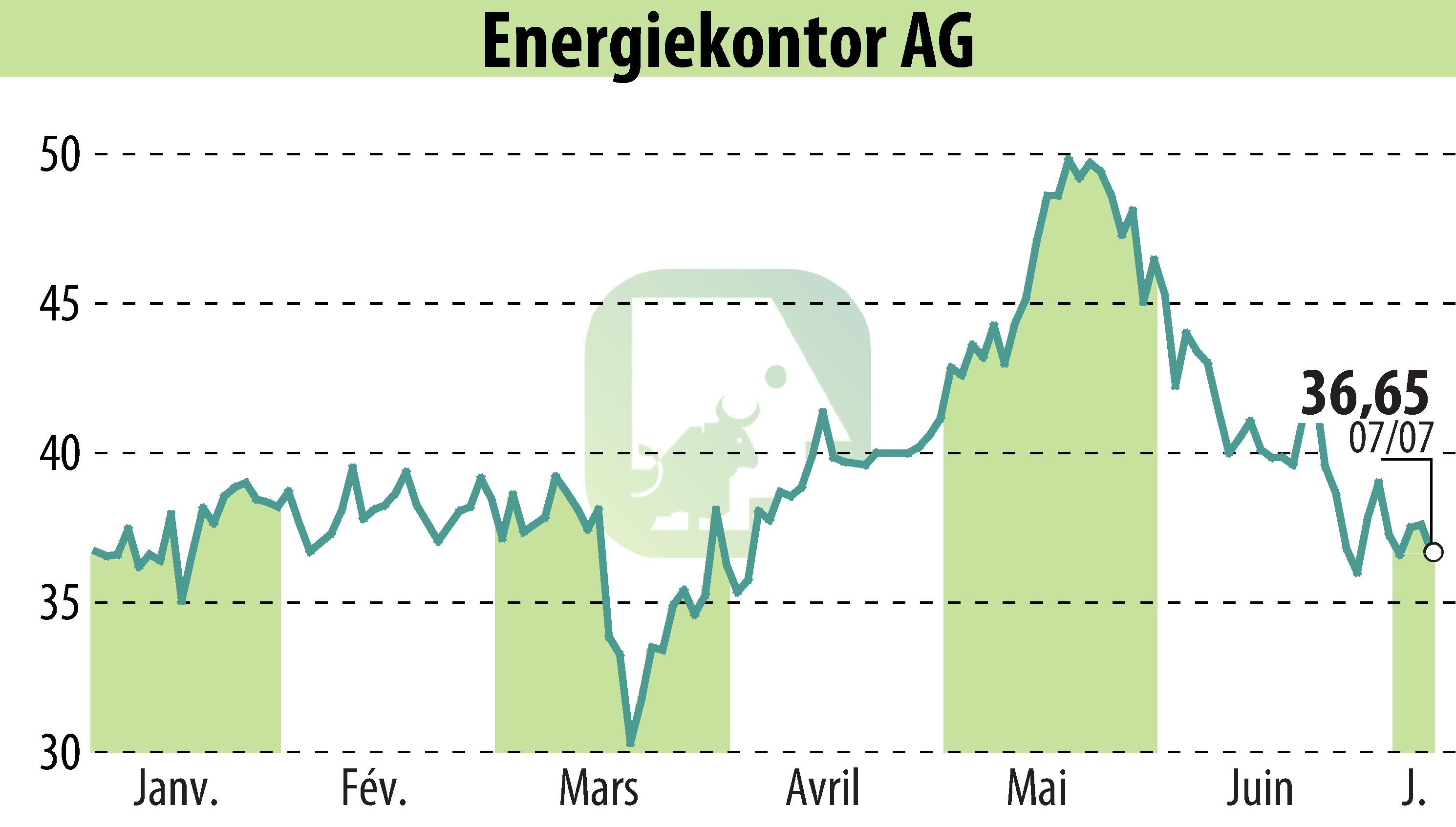Graphique de l'évolution du cours de l'action Energiekontor AG (EBR:EKT).