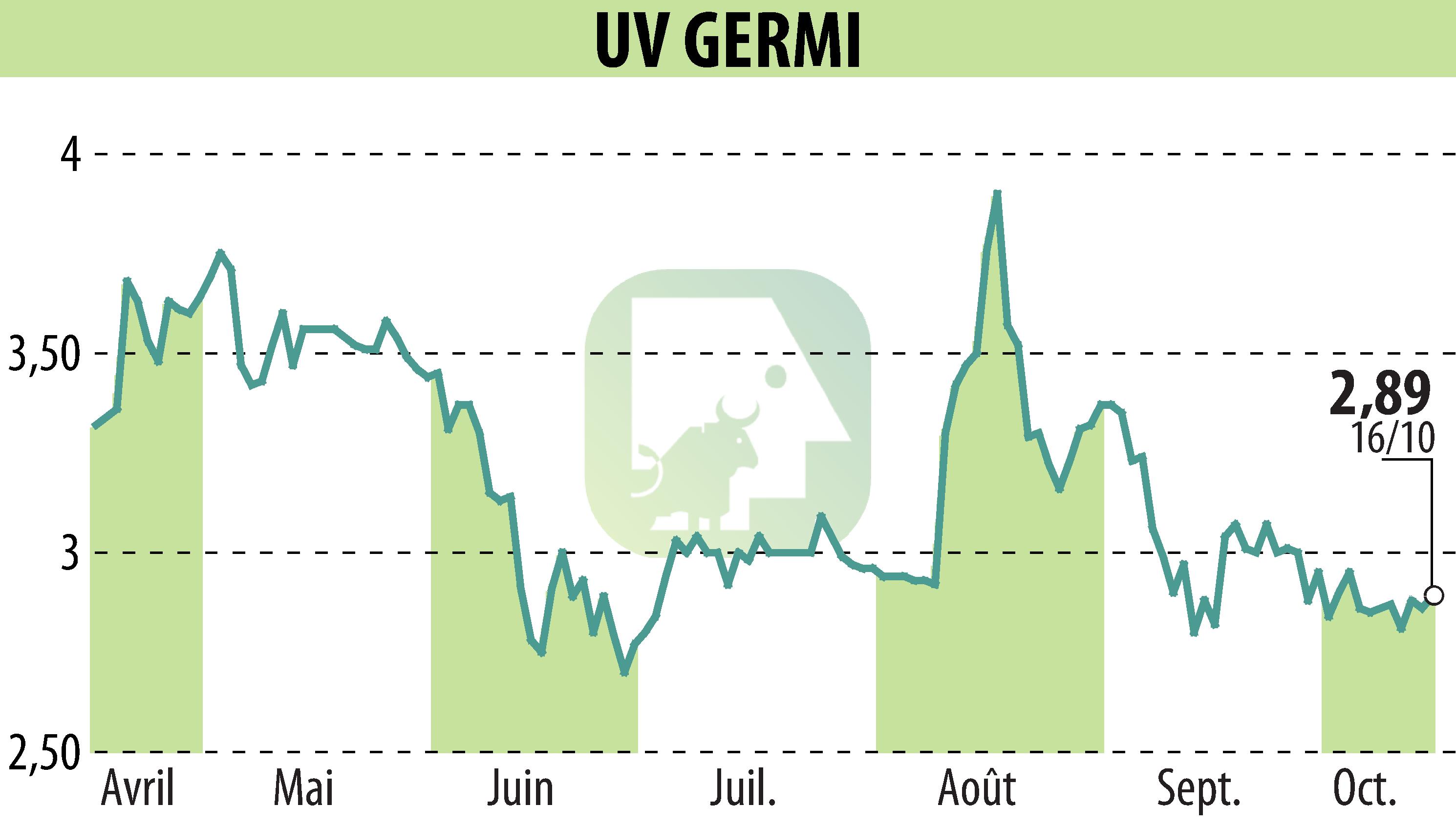 Graphique de l'évolution du cours de l'action UV GERMI (EPA:ALUVI).