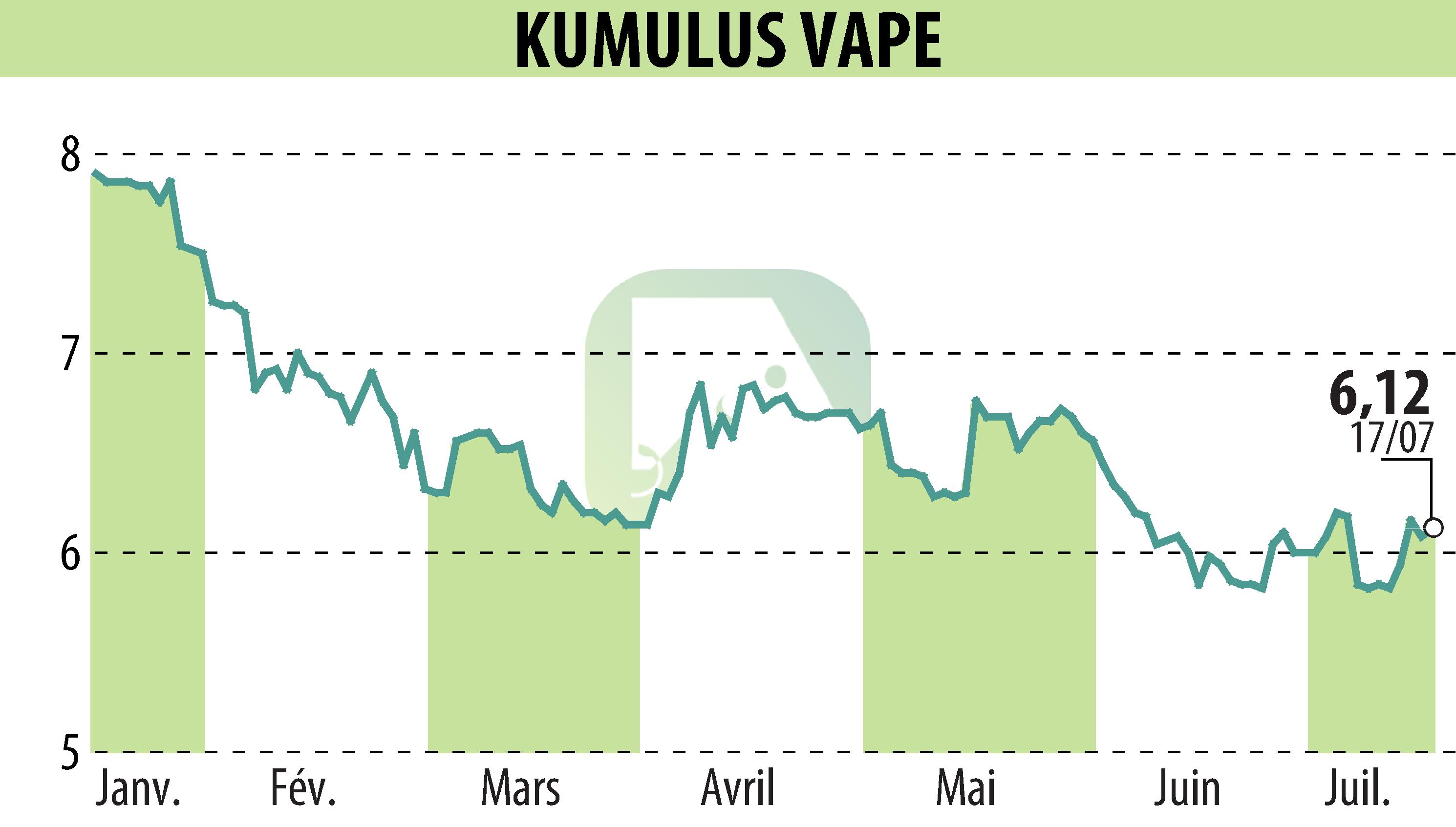 Stock price chart of KUMULUS VAPE (EPA:ALVAP) showing fluctuations.