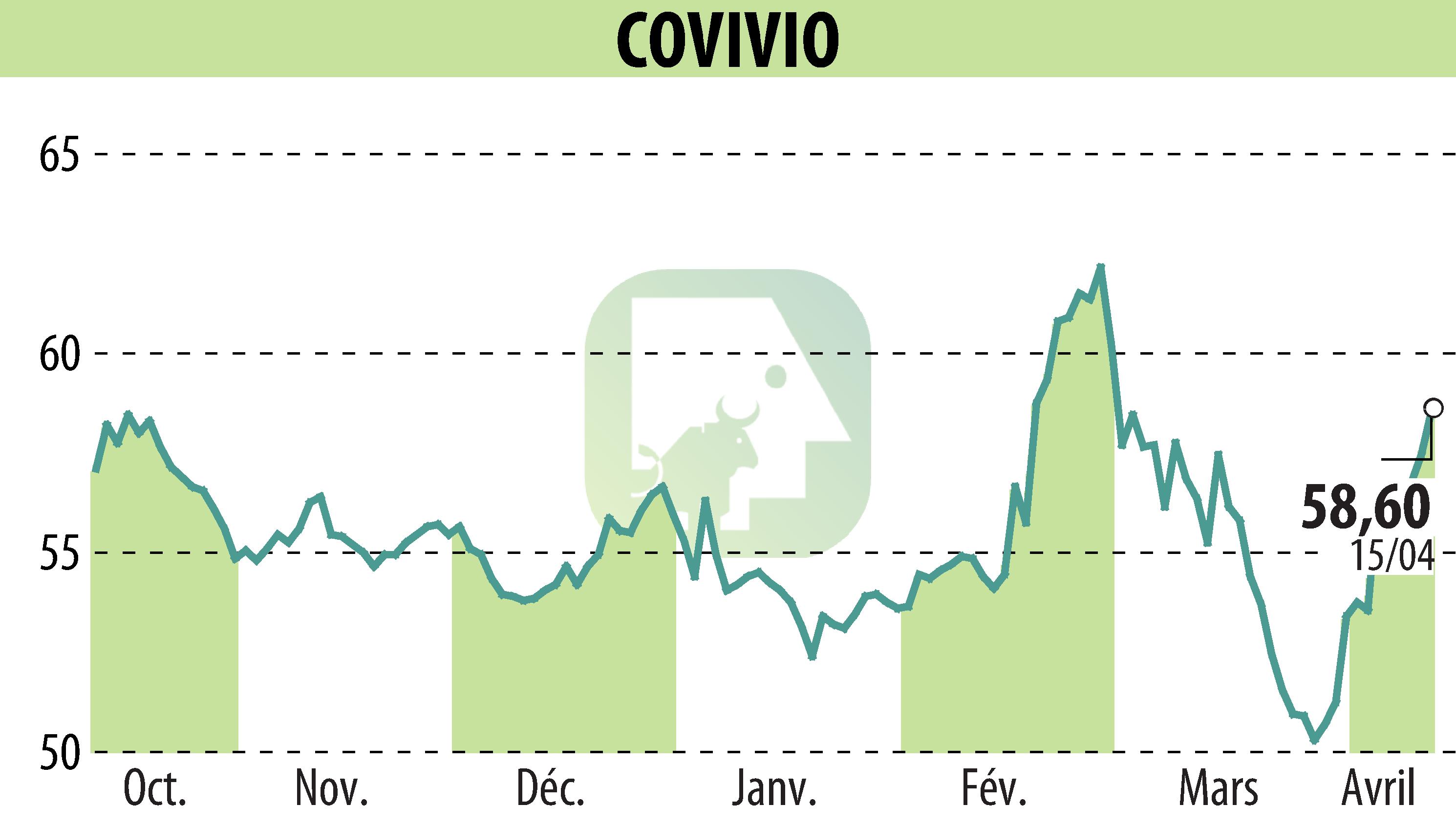 Stock price chart of COVIVIO (EPA:COV) showing fluctuations.