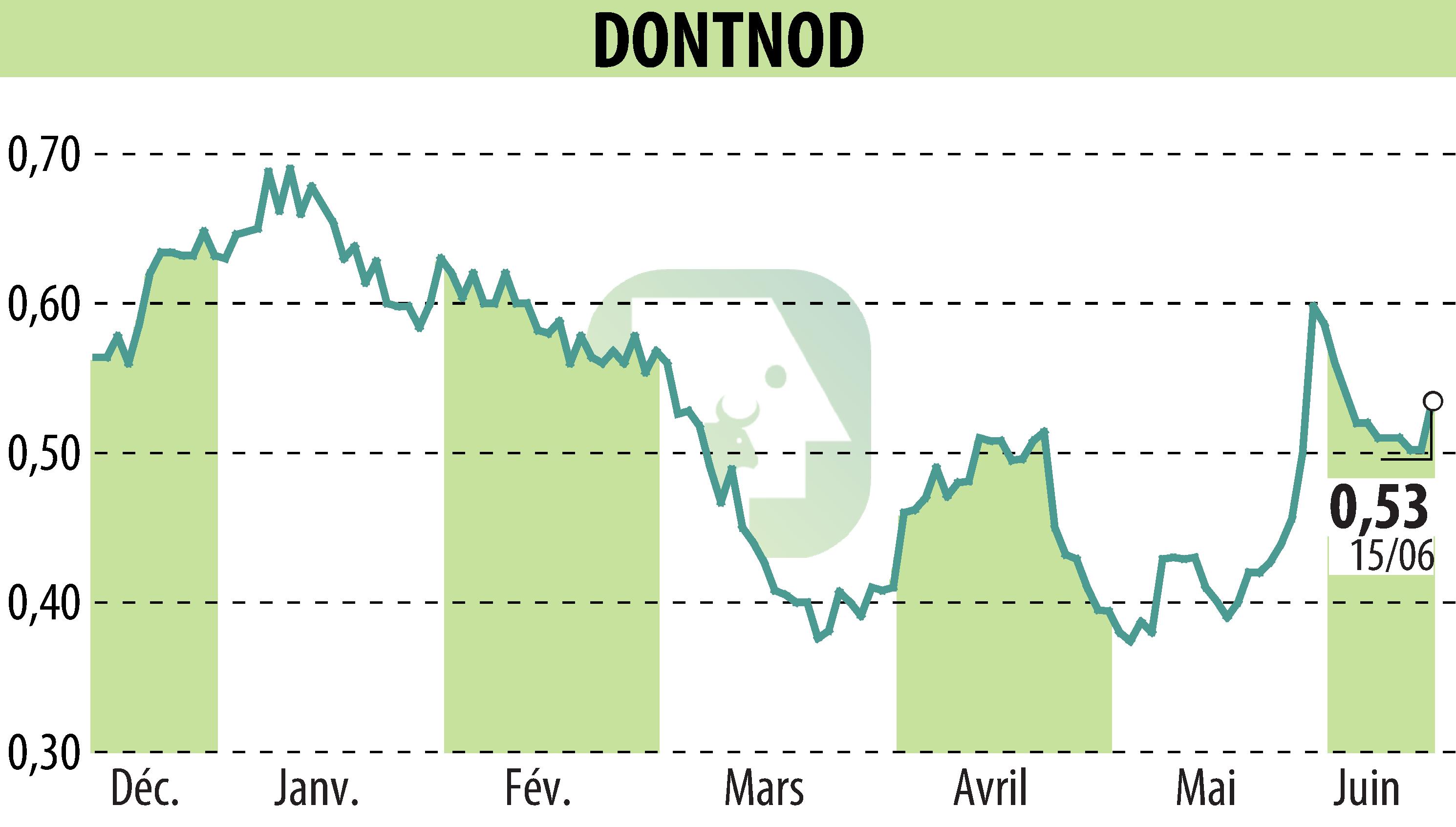 Stock price chart of DONTNOD (EPA:ALDNE) showing fluctuations.
