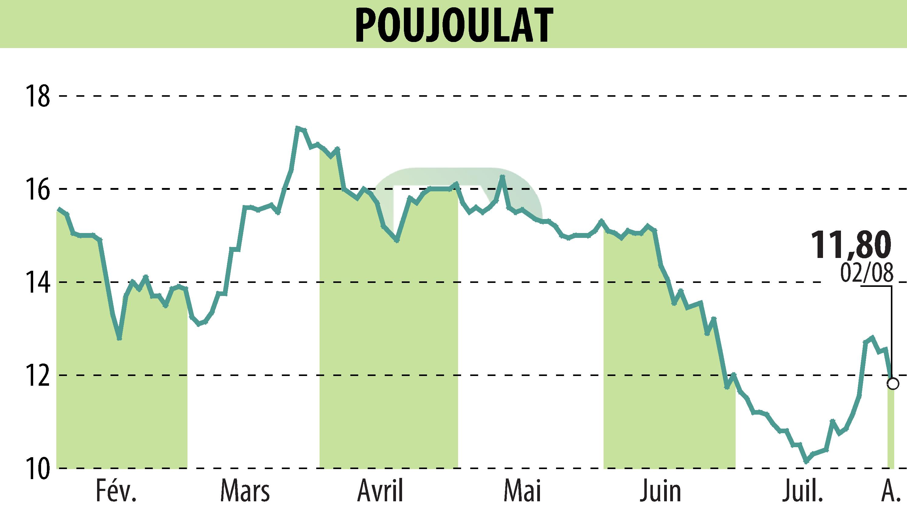 Stock price chart of POUJOULAT (EPA:ALPJT) showing fluctuations.