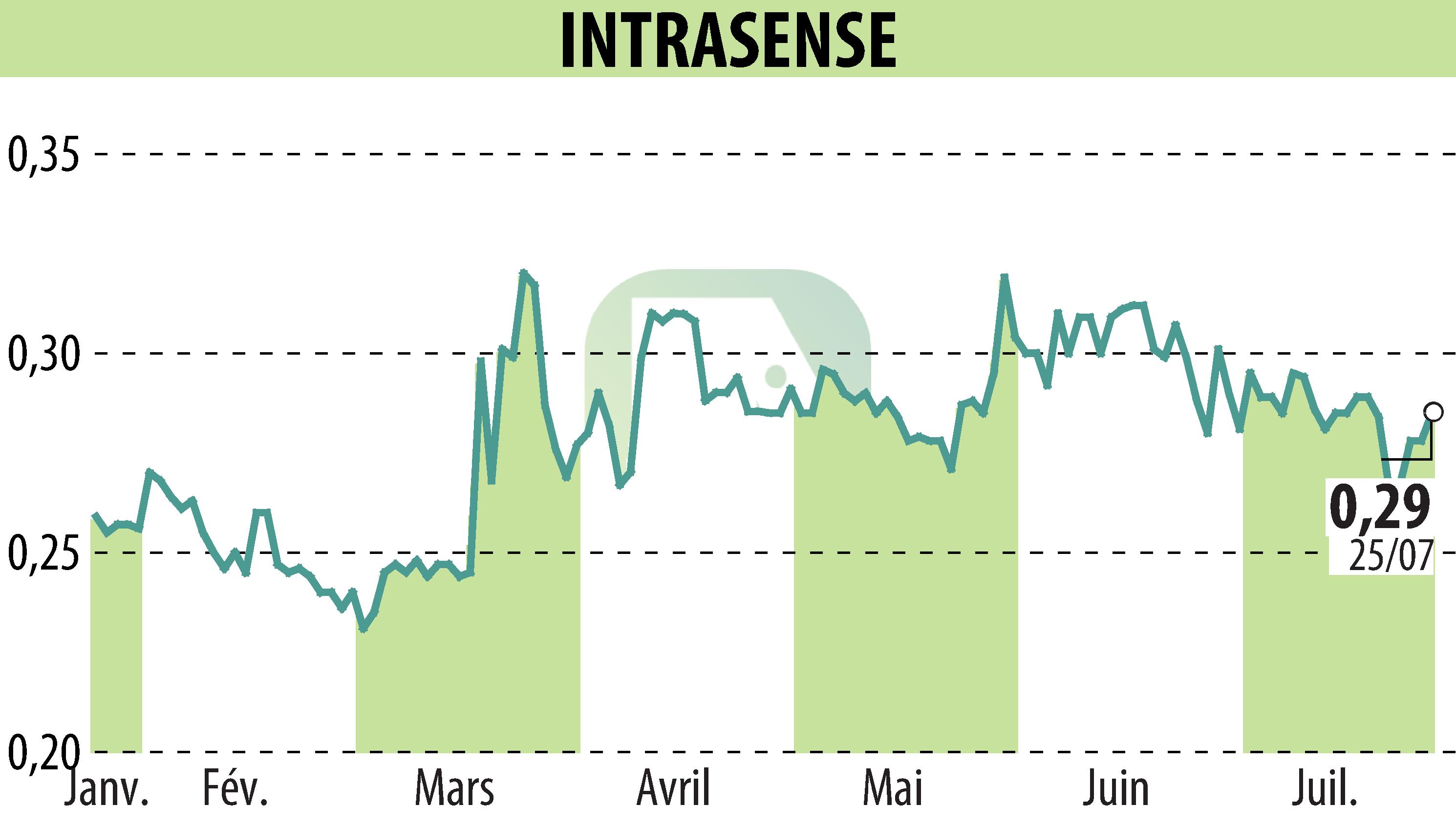 Stock price chart of INTRASENSE (EPA:ALINS) showing fluctuations.