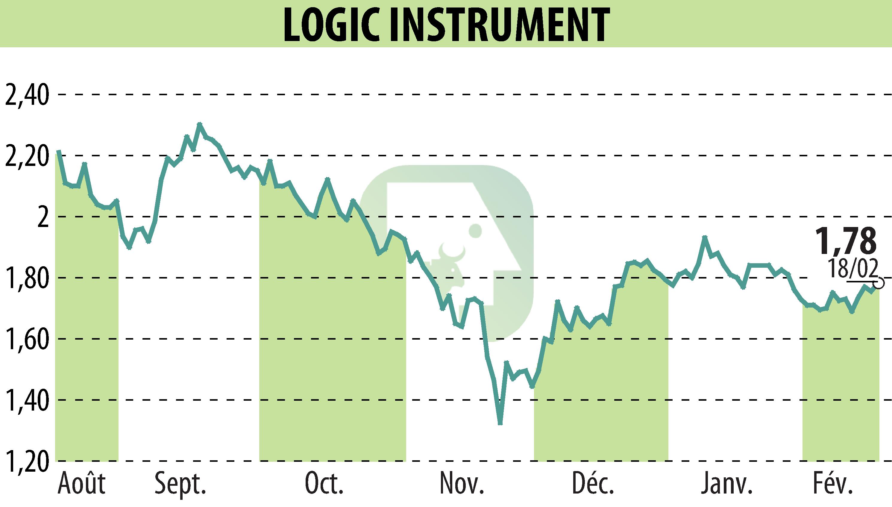 Graphique de l'évolution du cours de l'action LOGIC INSTRUMENT (EPA:ALLOG).