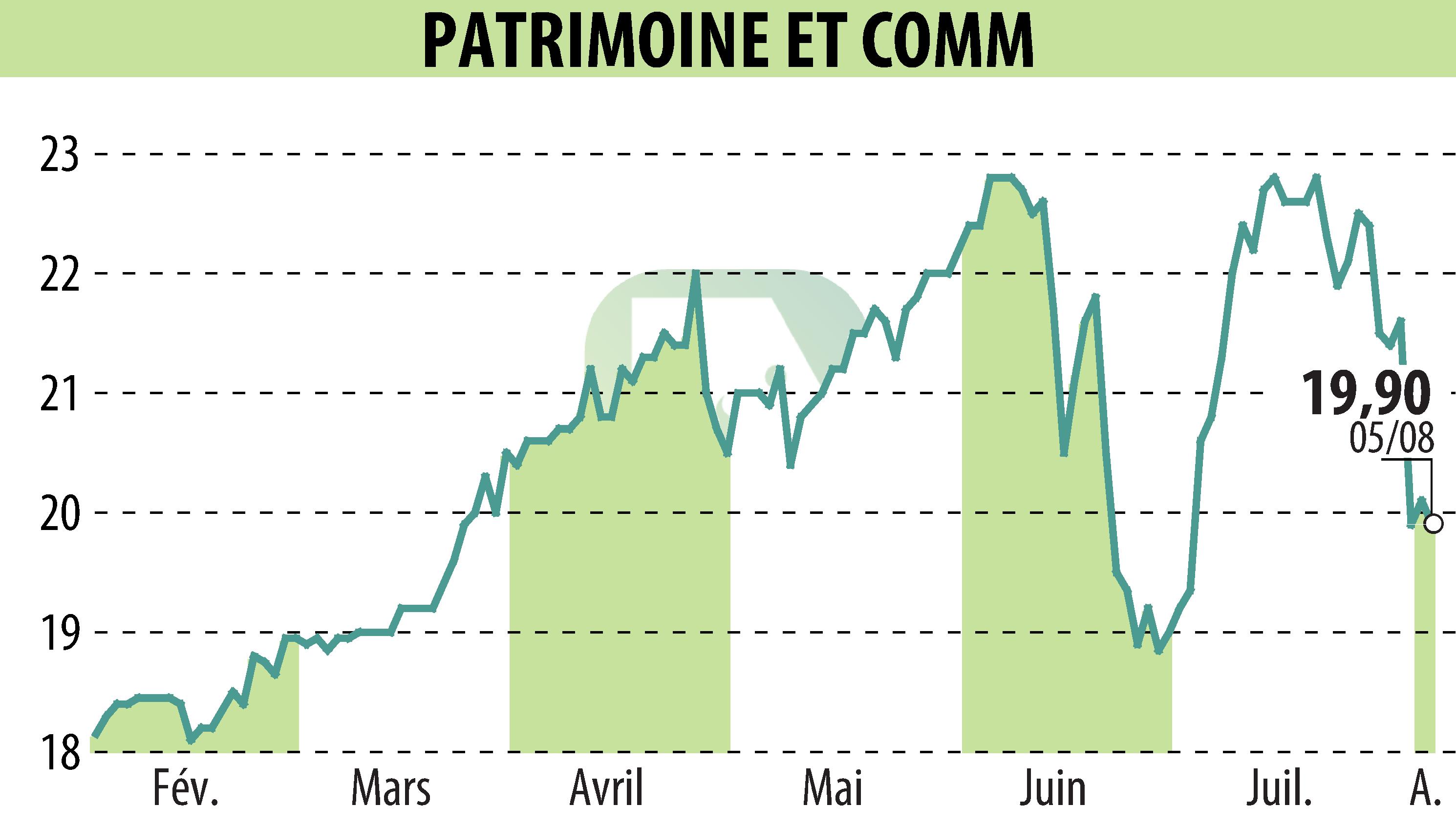 Stock price chart of PATRIMOINE ET COMMERCE  (EPA:PAT) showing fluctuations.