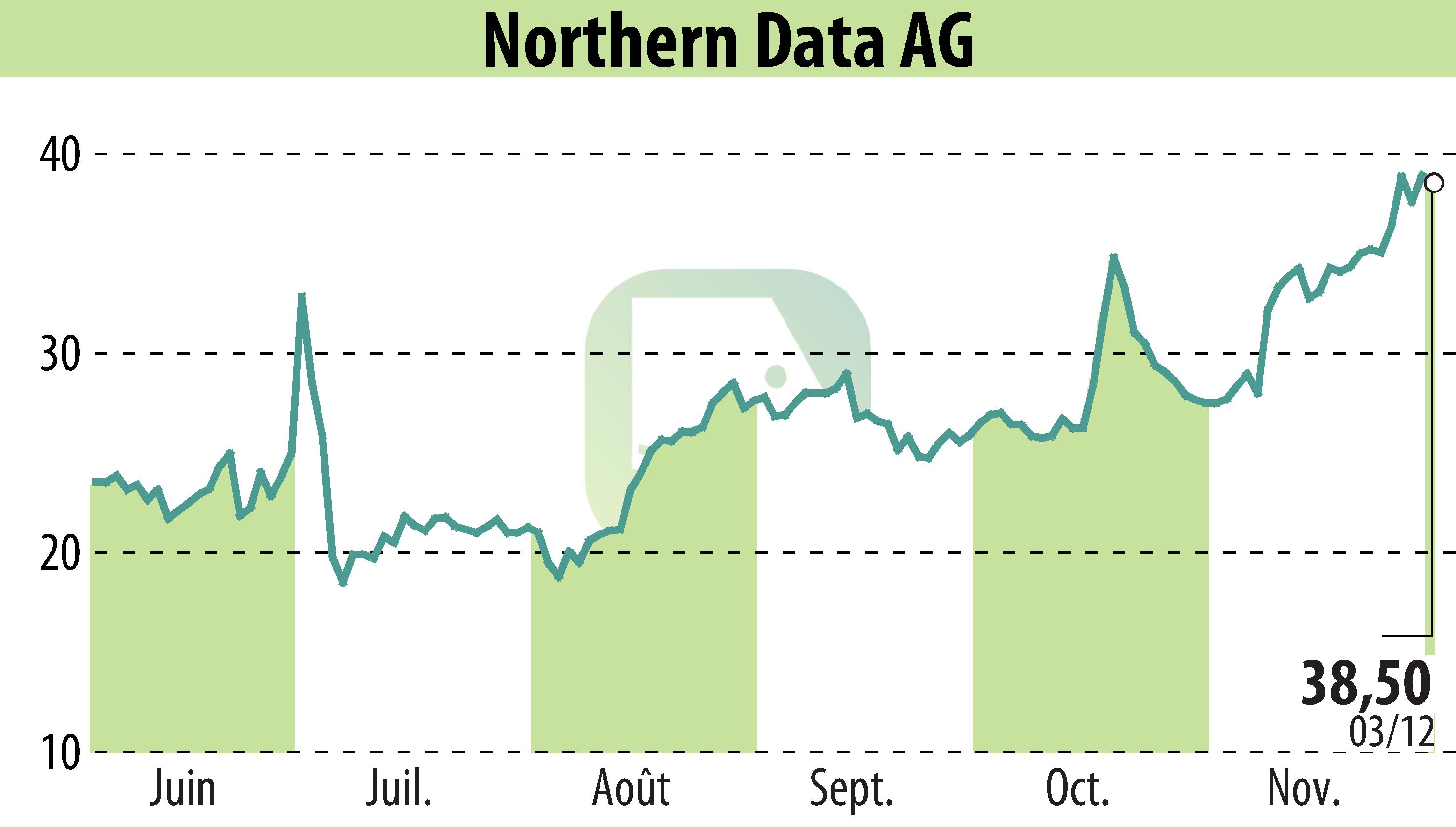 Graphique de l'évolution du cours de l'action Northern Bitcoin AG (EBR:NB2).