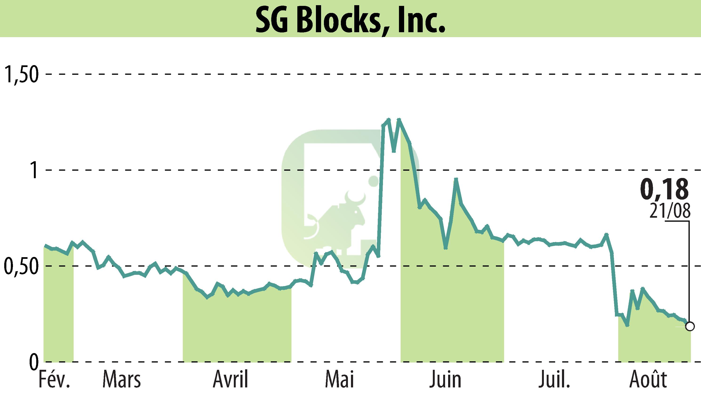 Graphique de l'évolution du cours de l'action Safe & Green Holdings Corp (EBR:SGBX).