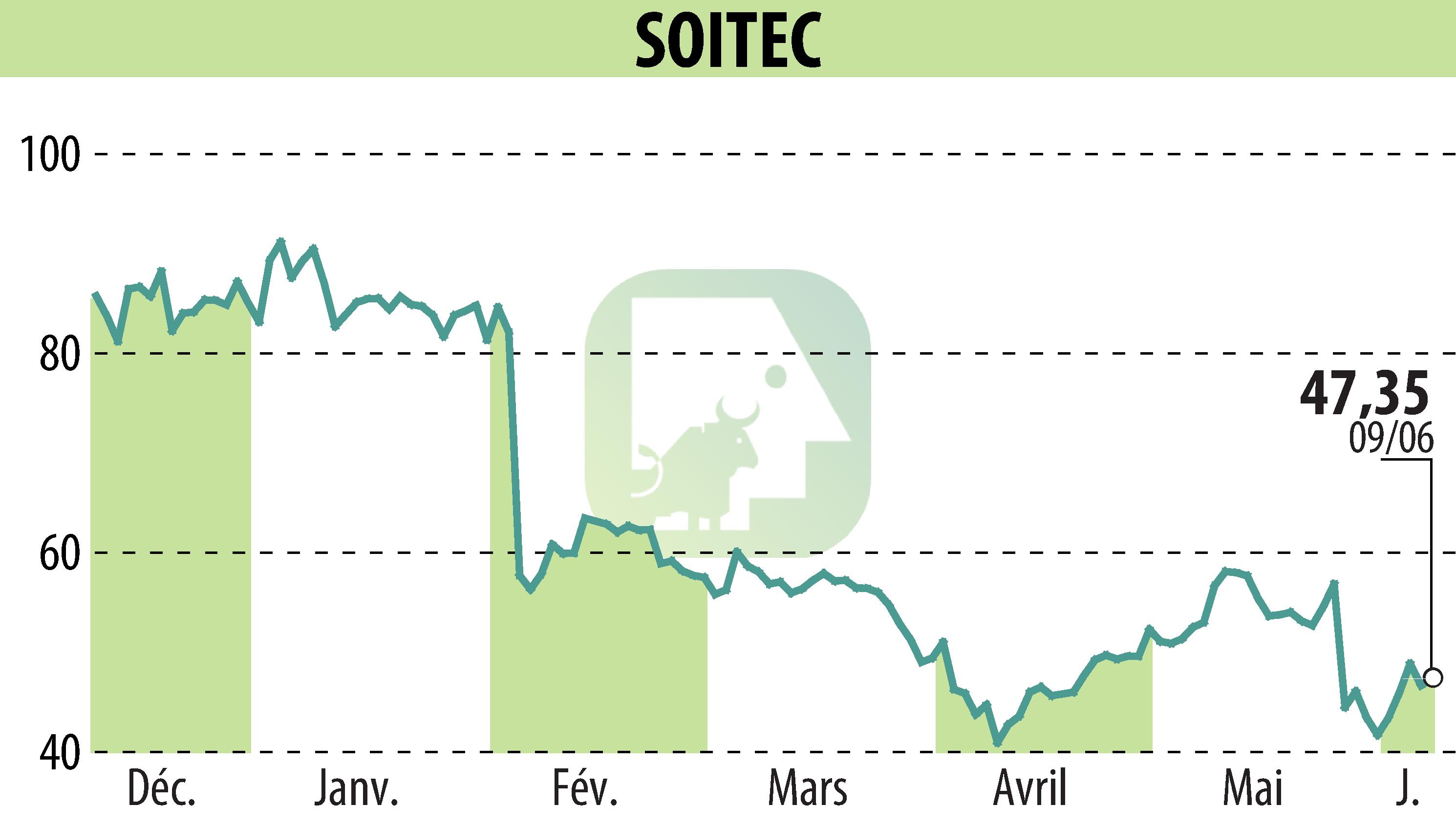 Stock price chart of SOITEC (EPA:SOI) showing fluctuations.
