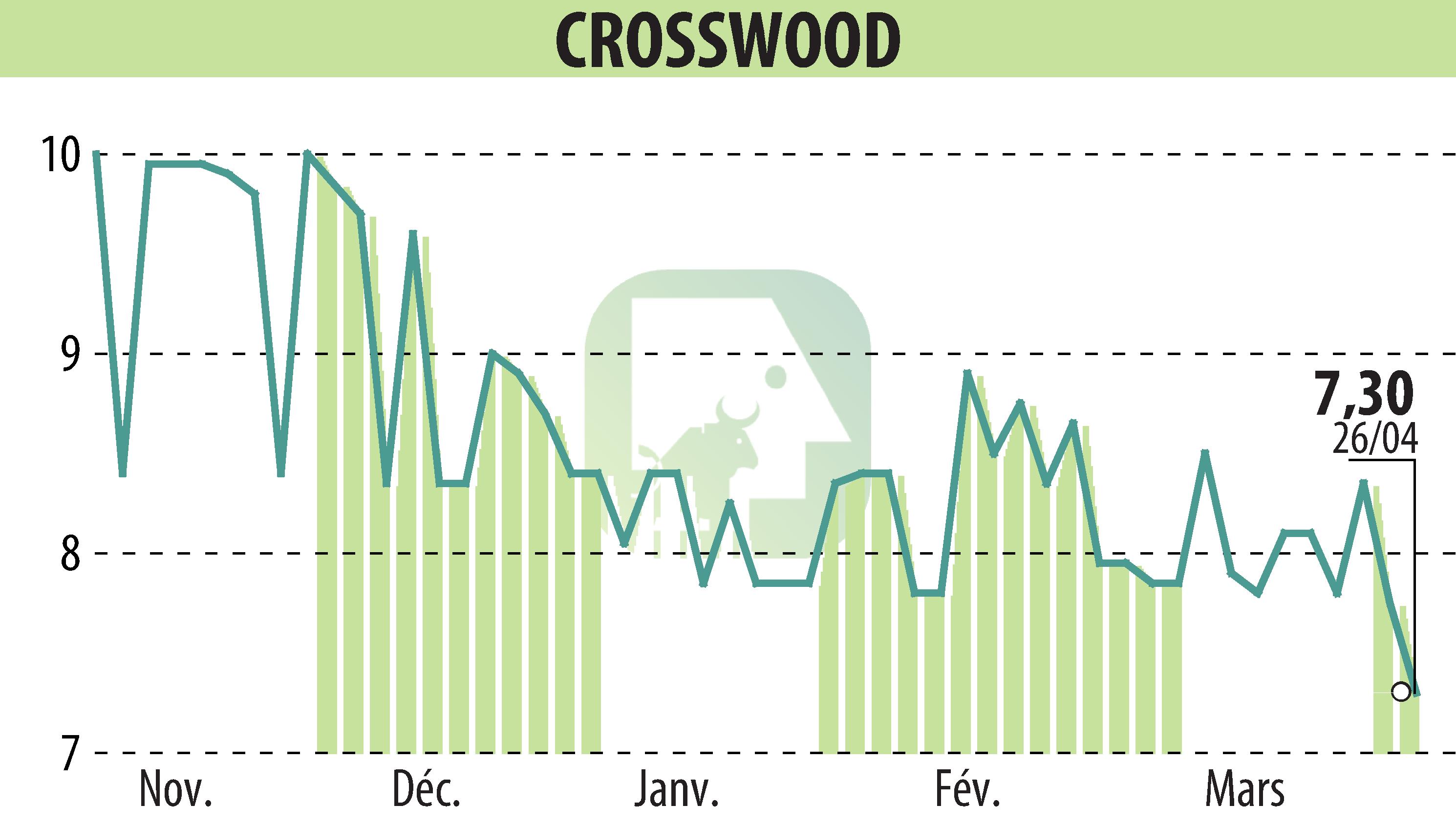 Stock price chart of CROSSWOOD (EPA:CROS) showing fluctuations.