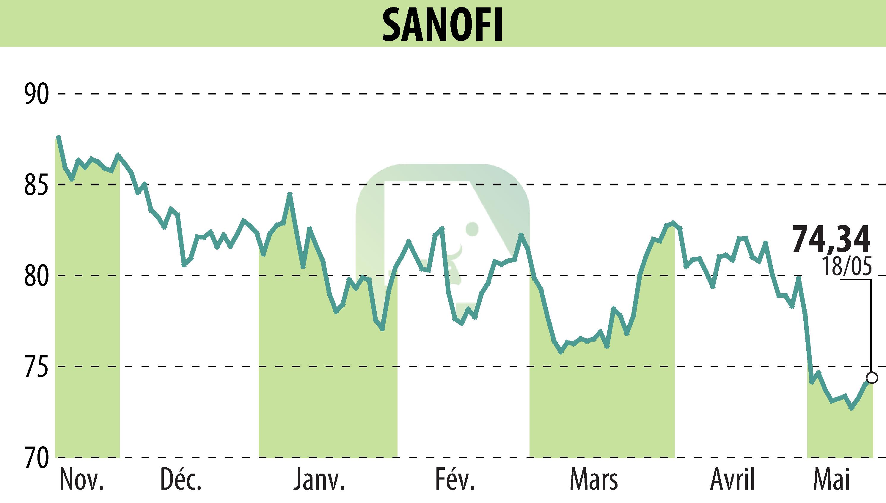 Graphique de l'évolution du cours de l'action SANOFI-AVENTIS (EPA:SAN).