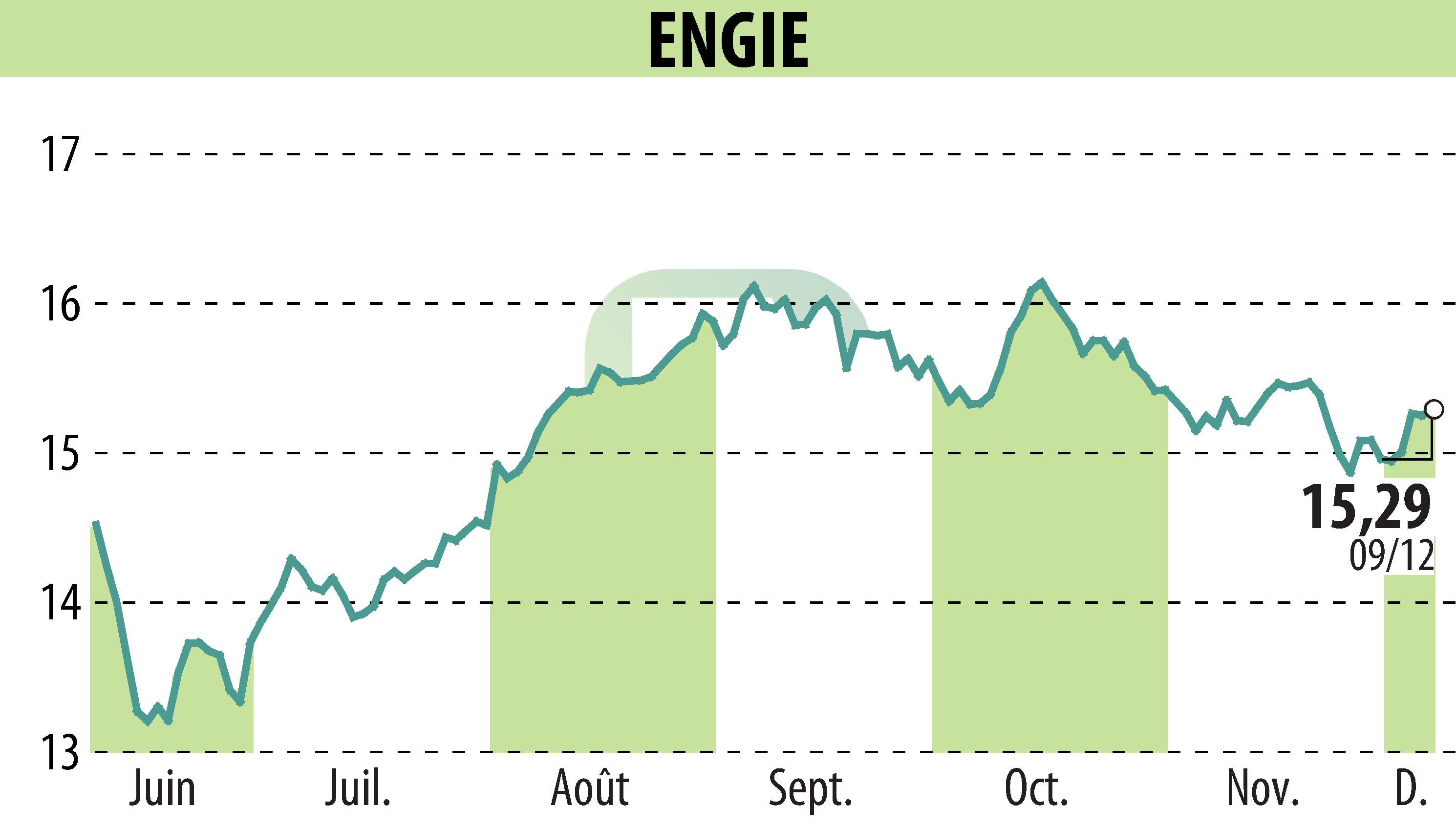 Graphique de l'évolution du cours de l'action ENGIE (EPA:ENGI).