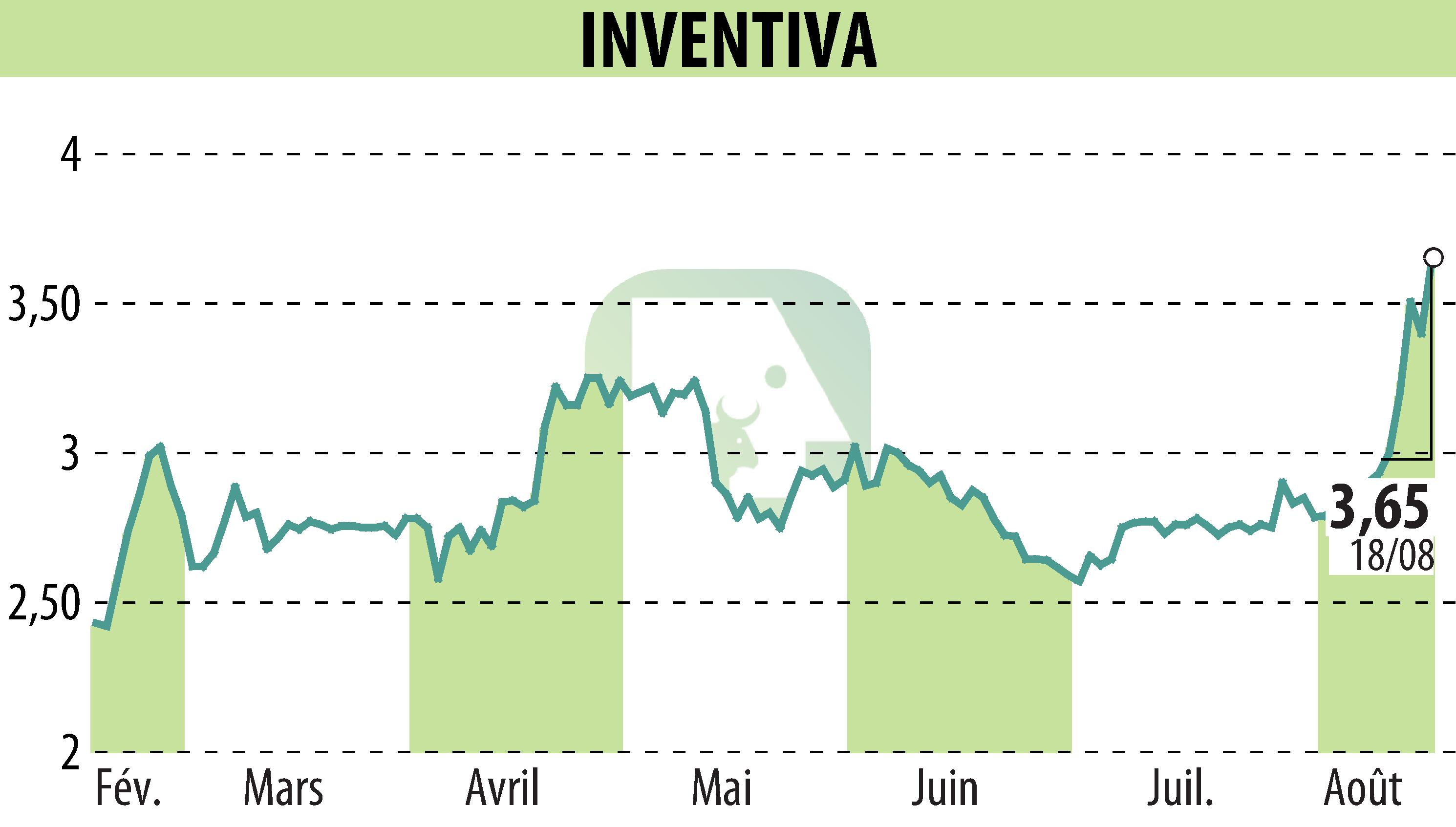 Graphique de l'évolution du cours de l'action INVENTIVA  (EPA:IVA).