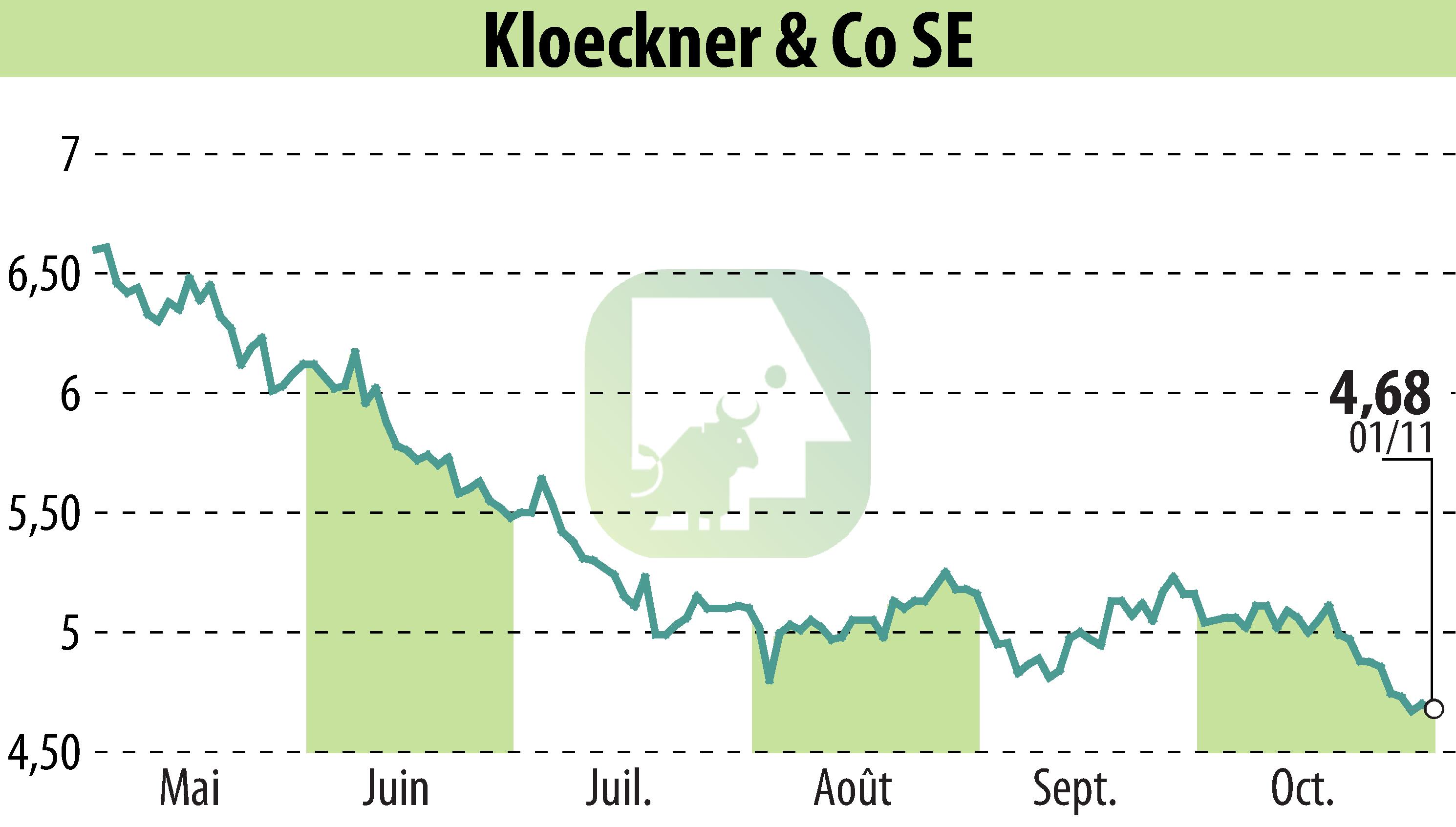 Graphique de l'évolution du cours de l'action Klöckner & Co. SE (EBR:KCO).