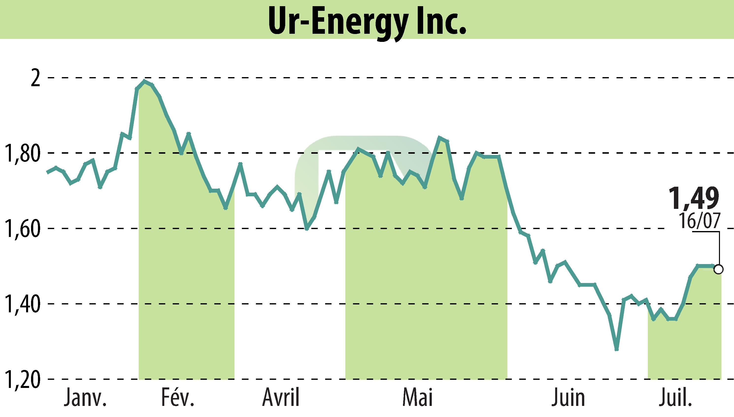 Stock price chart of Ur-Energy Inc. (EBR:URG) showing fluctuations.