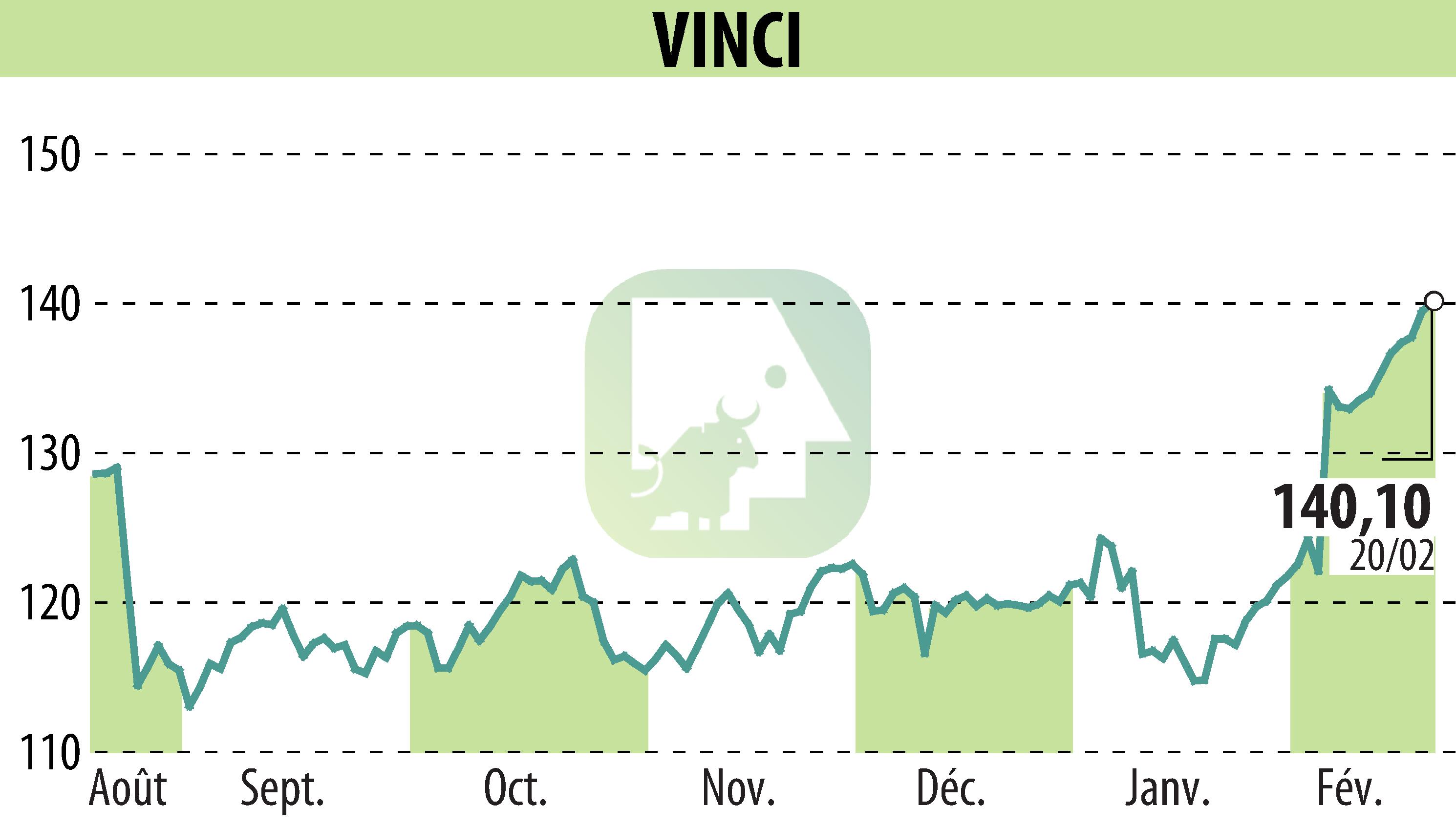 Graphique de l'évolution du cours de l'action VINCI (EPA:DG).