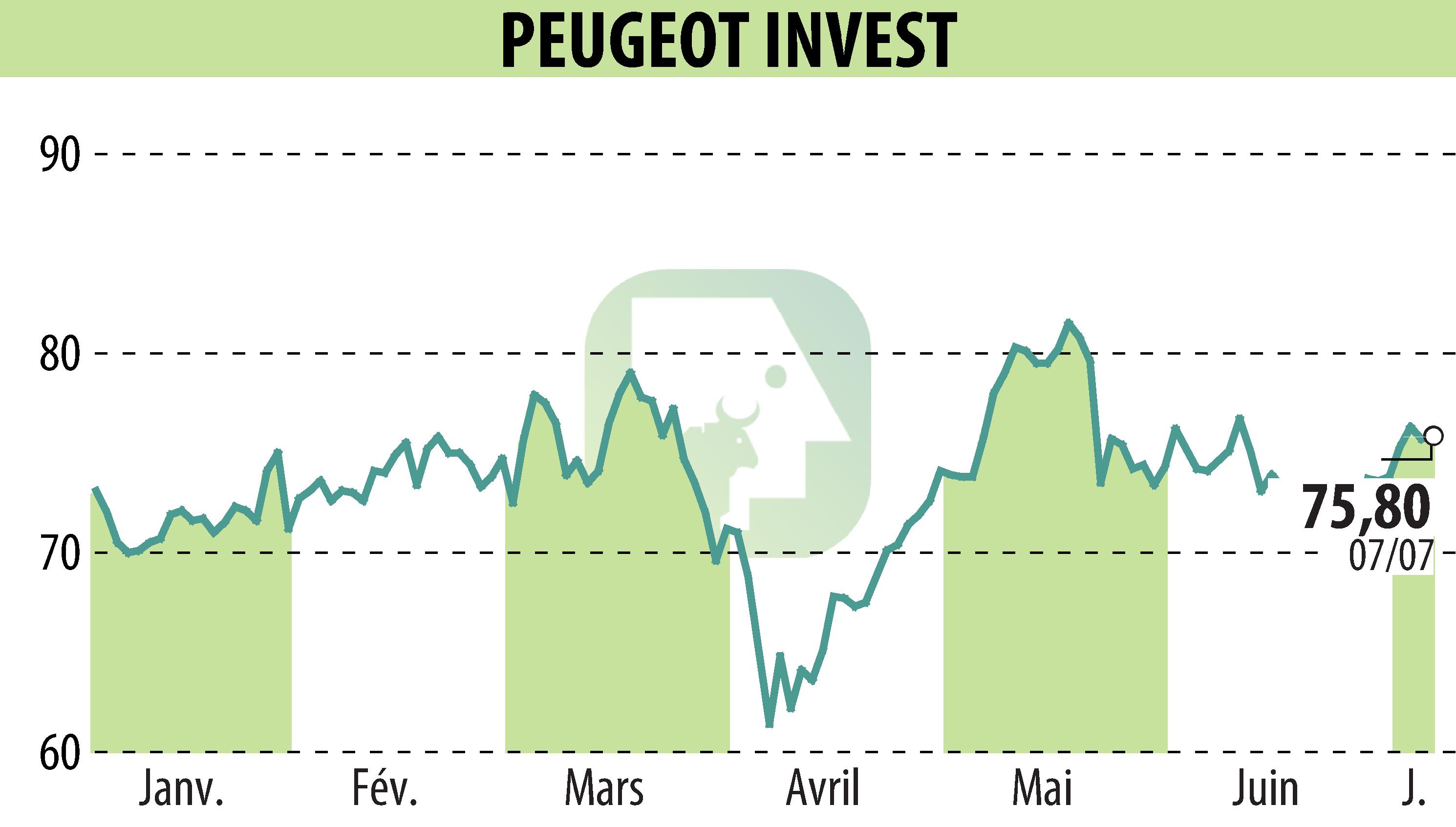 Stock price chart of Peugeot Invest (EPA:PEUG) showing fluctuations.