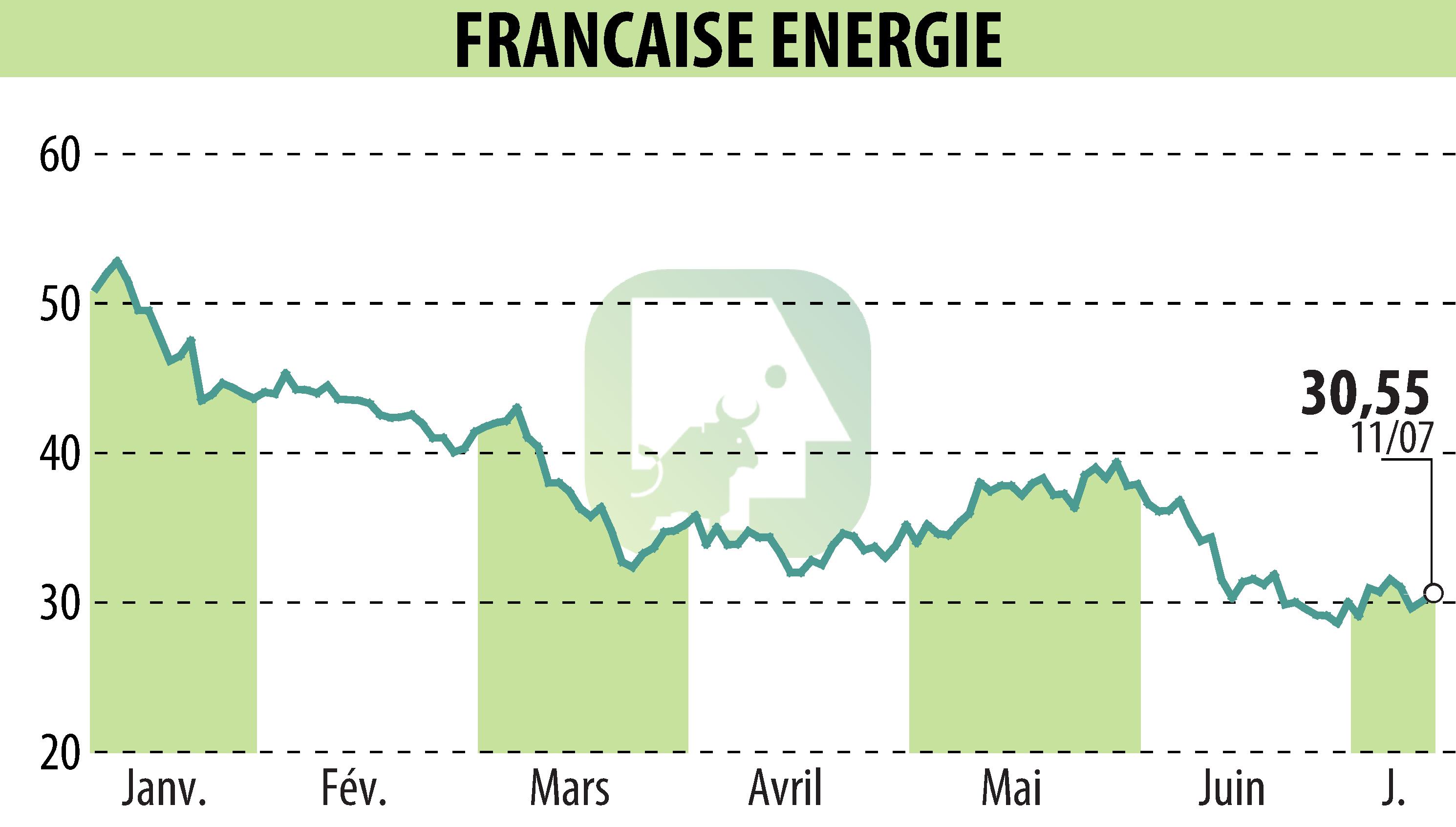 Graphique de l'évolution du cours de l'action FRANCAISE ENERGIE (EPA:FDE).