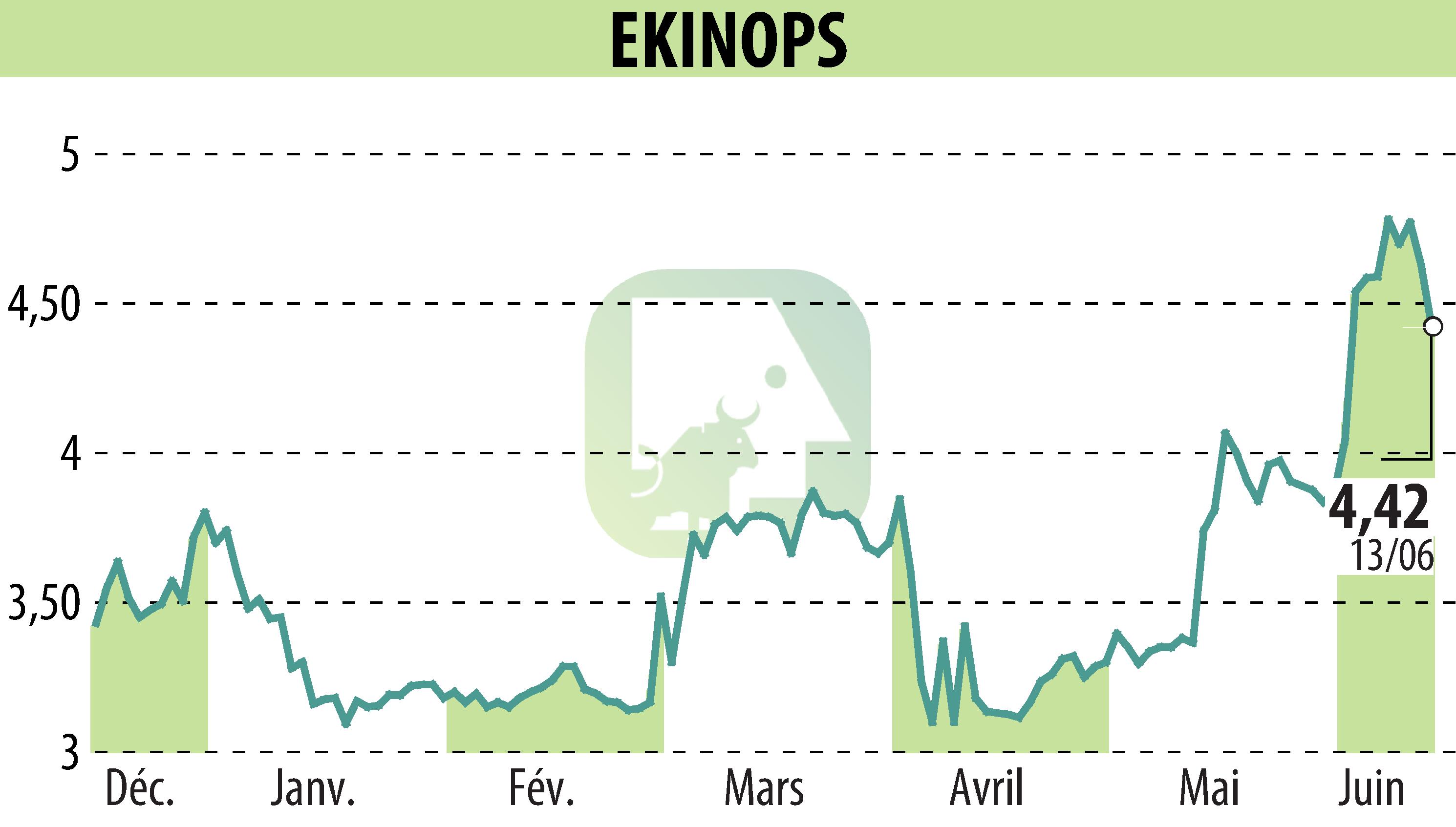 Stock price chart of EKINOPS (EPA:EKI) showing fluctuations.