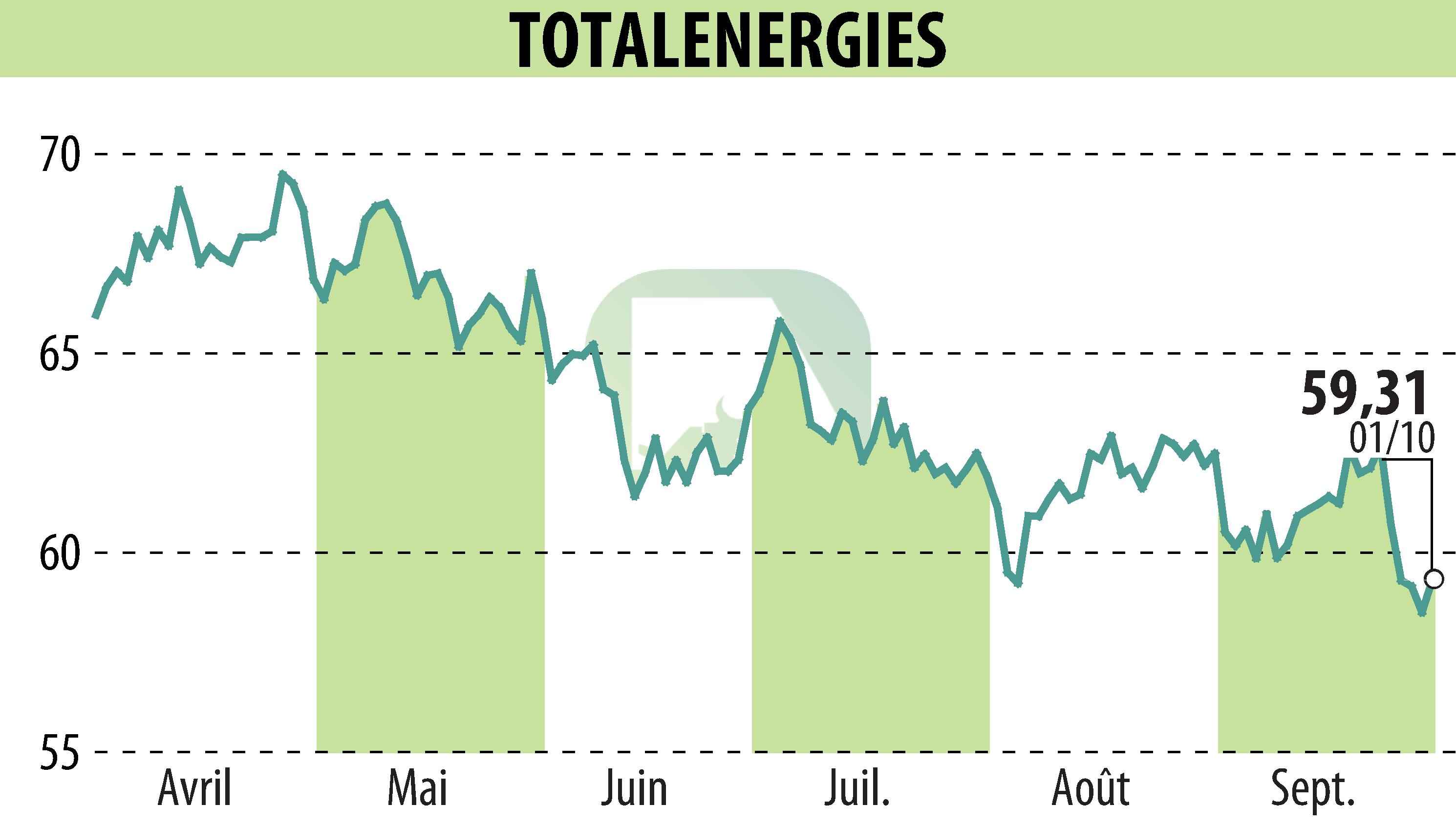 Graphique de l'évolution du cours de l'action TOTALENERGIES (EPA:TTE).