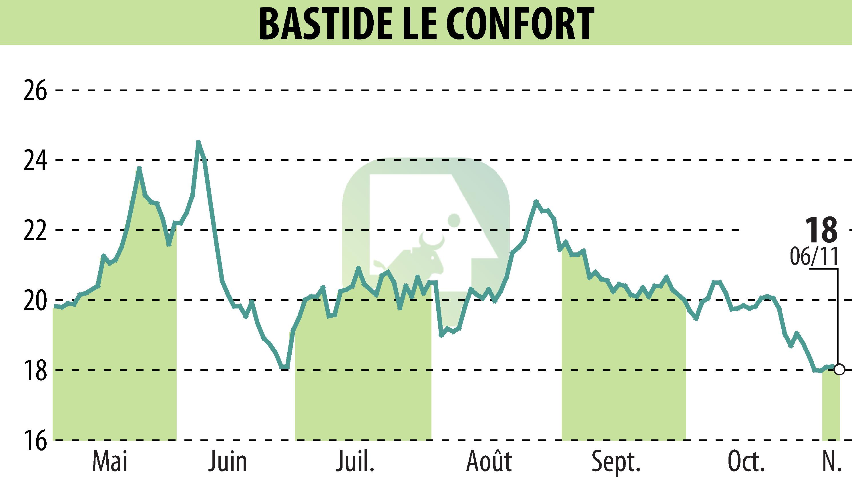 Stock price chart of BASTIDE (EPA:BLC) showing fluctuations.