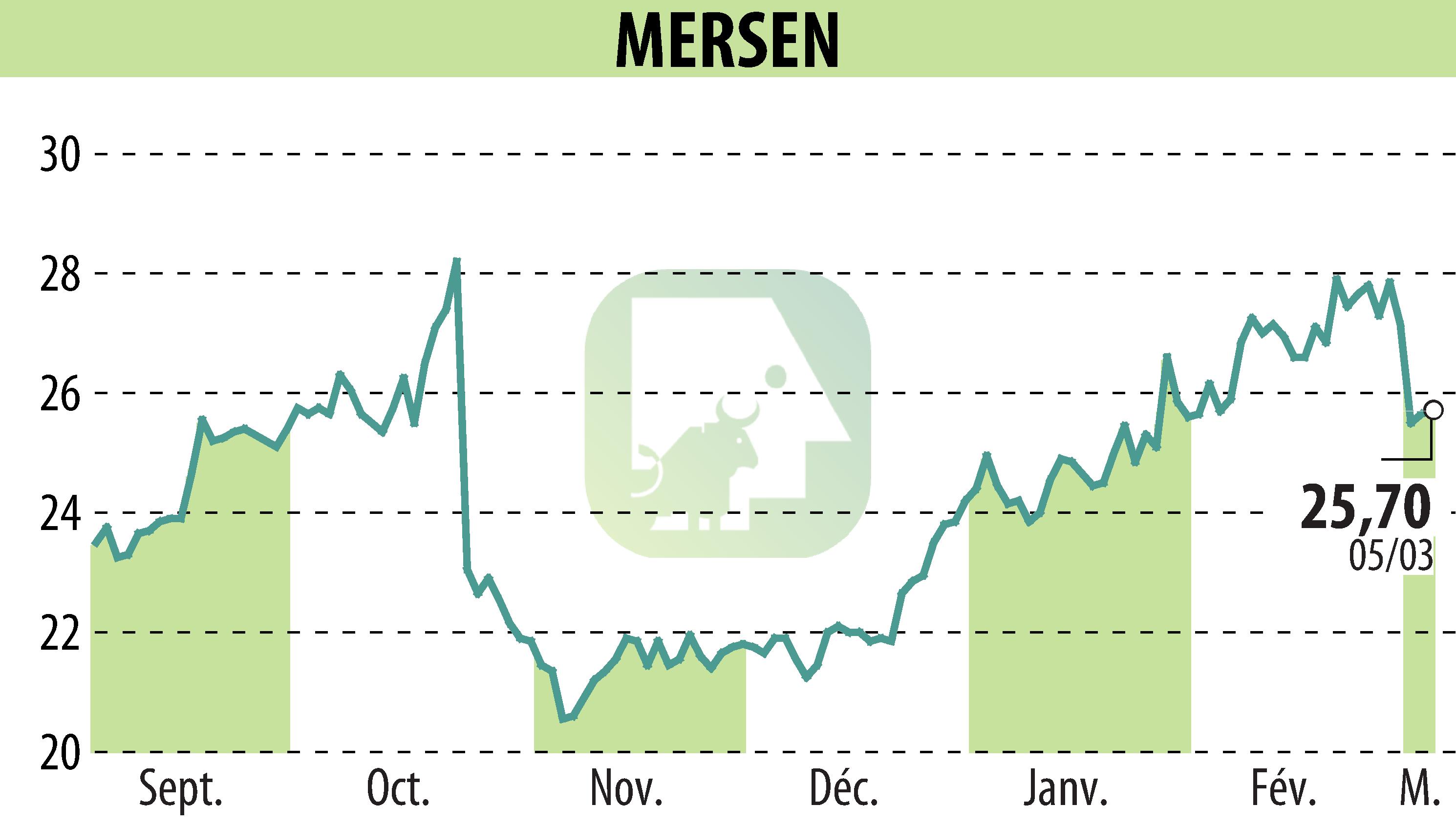 Graphique de l'évolution du cours de l'action MERSEN (EPA:MRN).