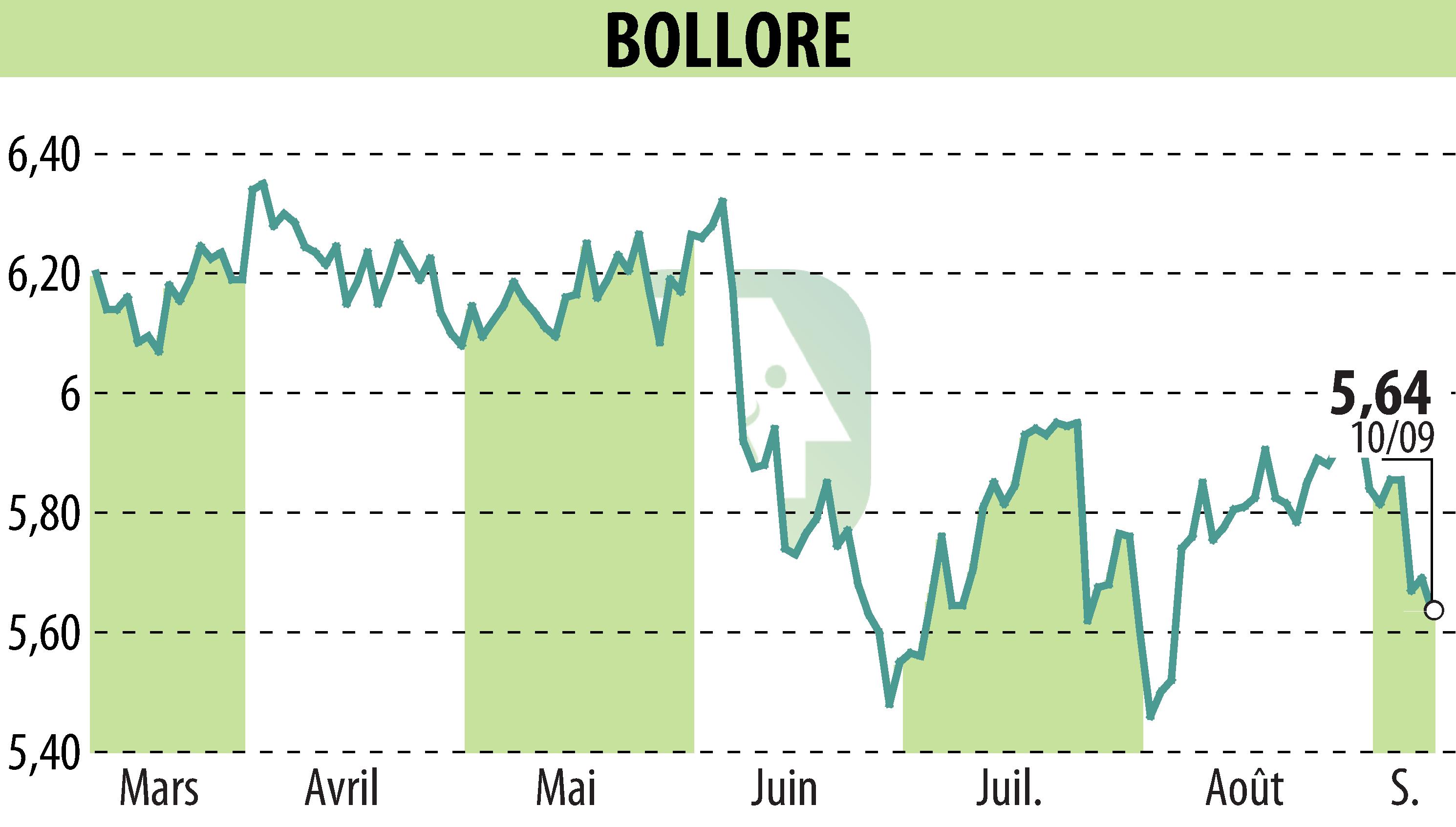 Graphique de l'évolution du cours de l'action BOLLORE (EPA:BOL).